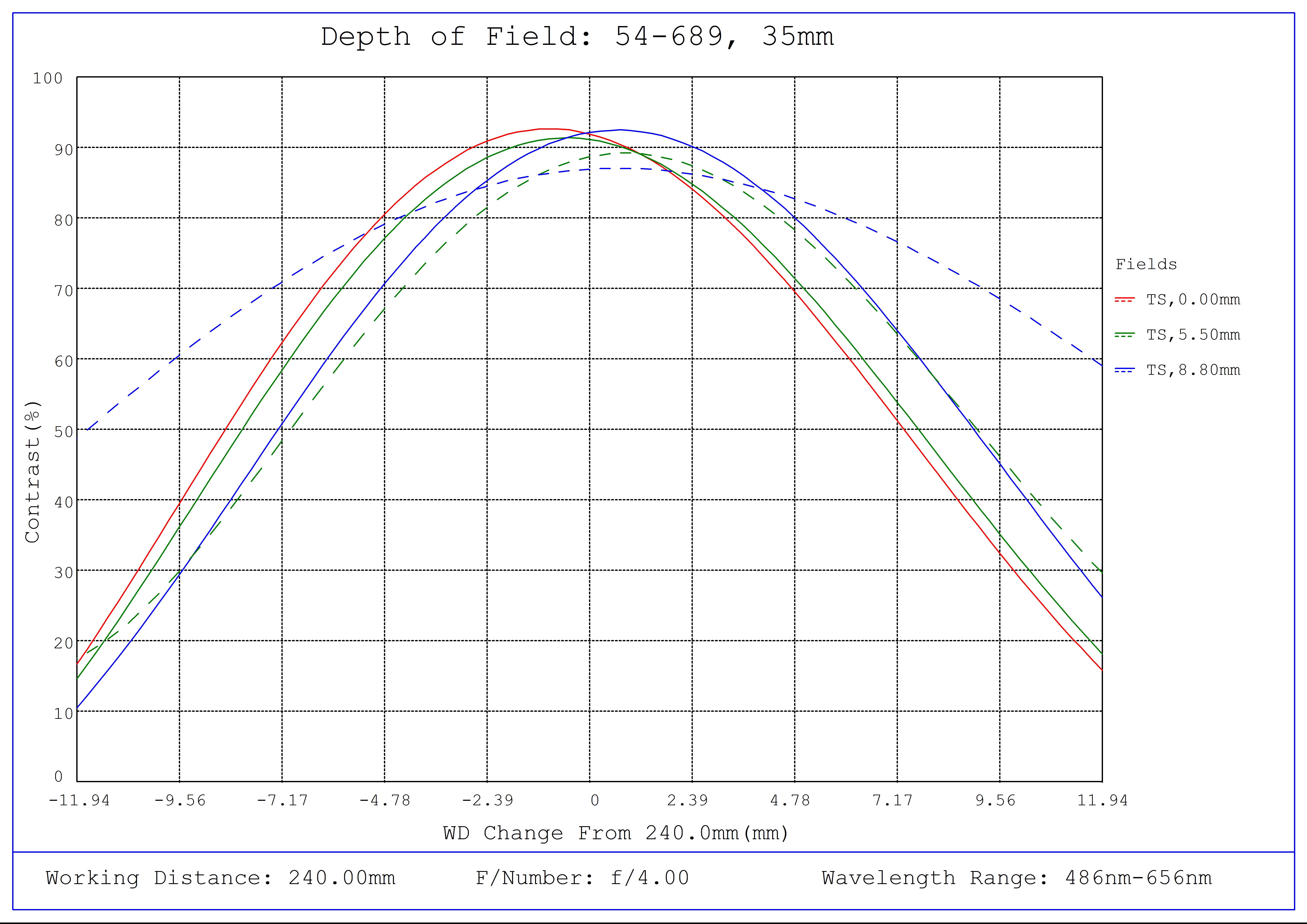 #54-689, 35mm DG Series Fixed Focal Length Lens, Depth of Field Plot, 240mm Working Distance, f4