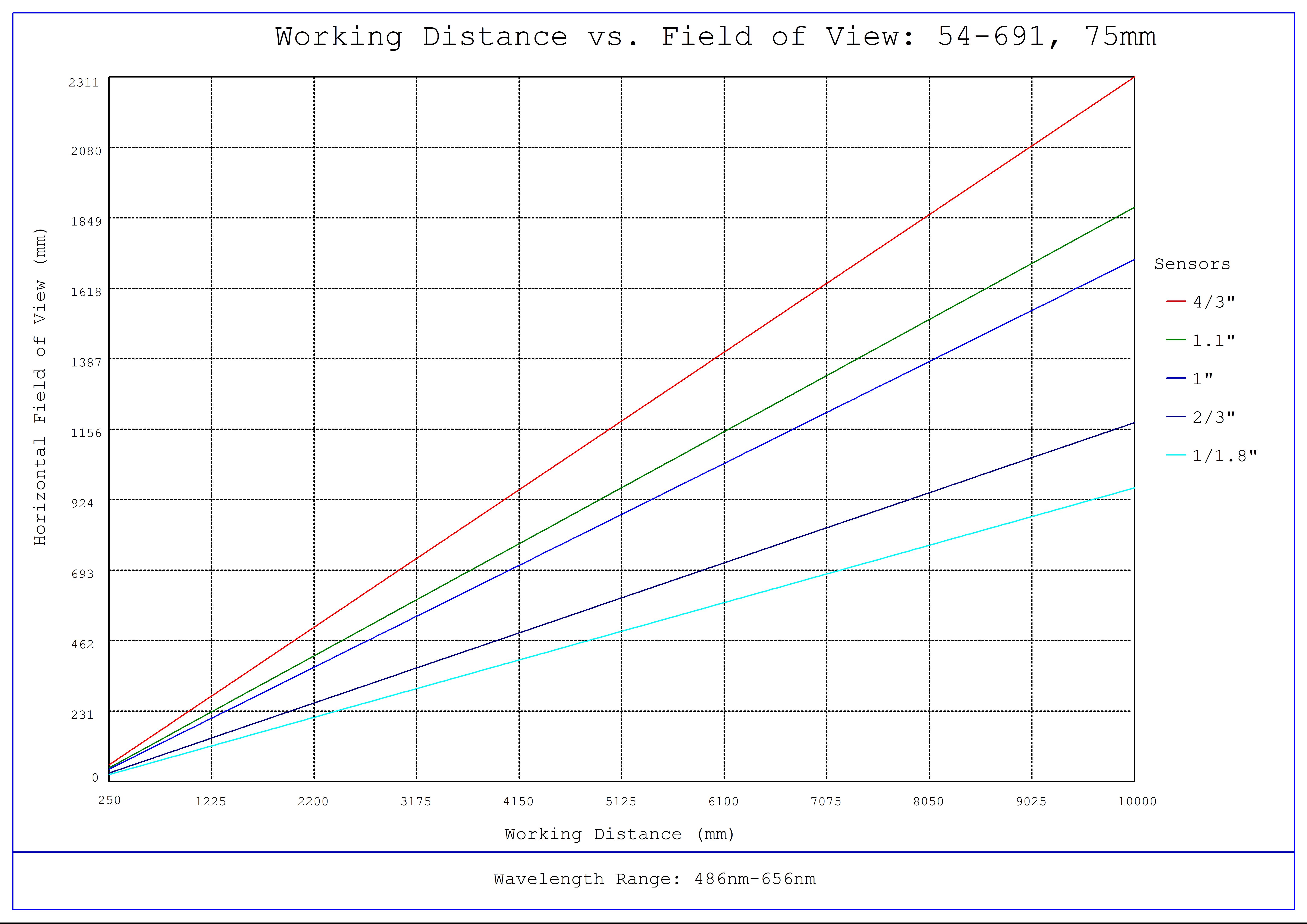 #54-691, 75mm DG Series Fixed Focal Length Lens, Working Distance versus Field of View Plot