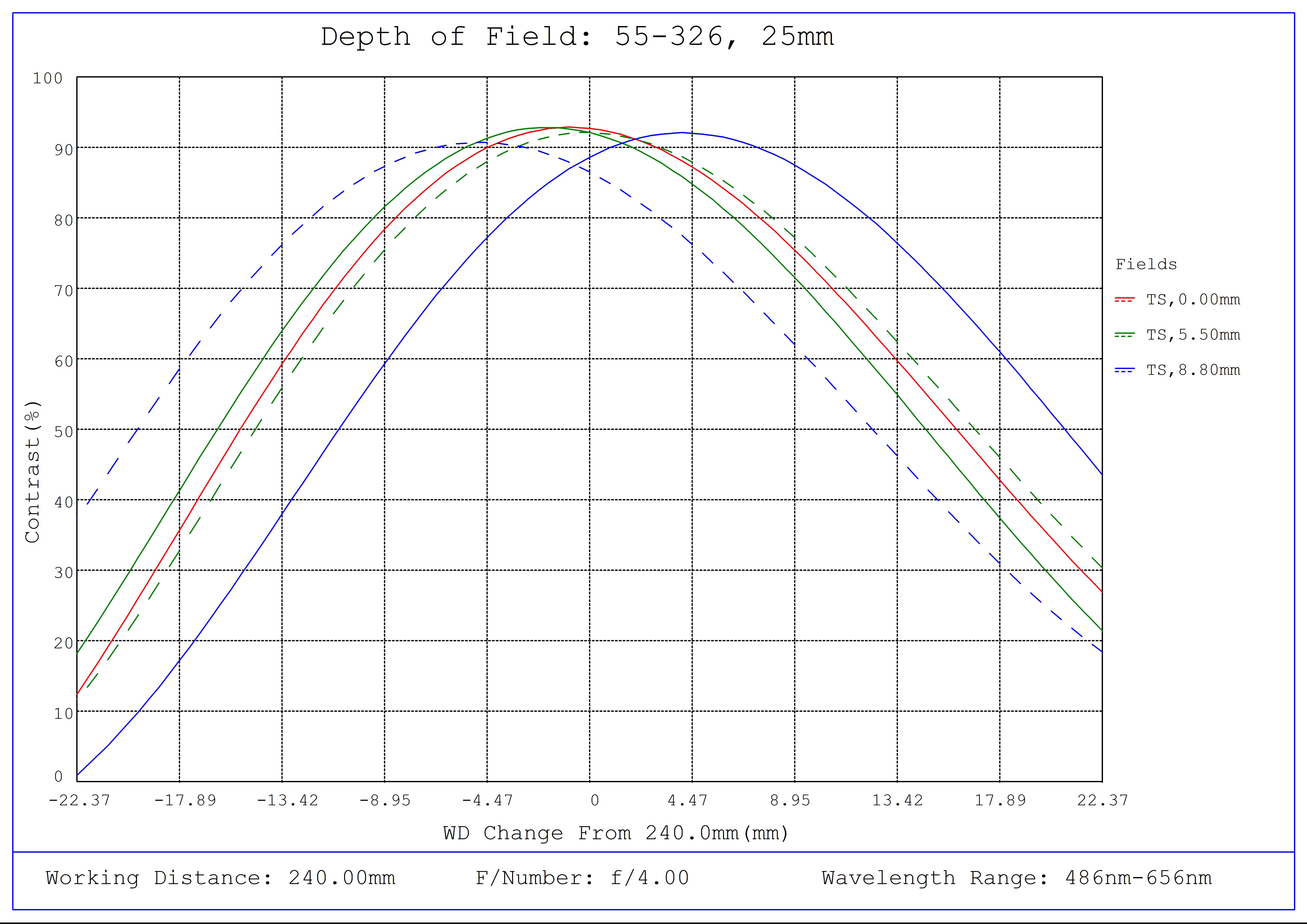 #55-326, 25mm DG Series Fixed Focal Length Lens, Depth of Field Plot, 240mm Working Distance, f4