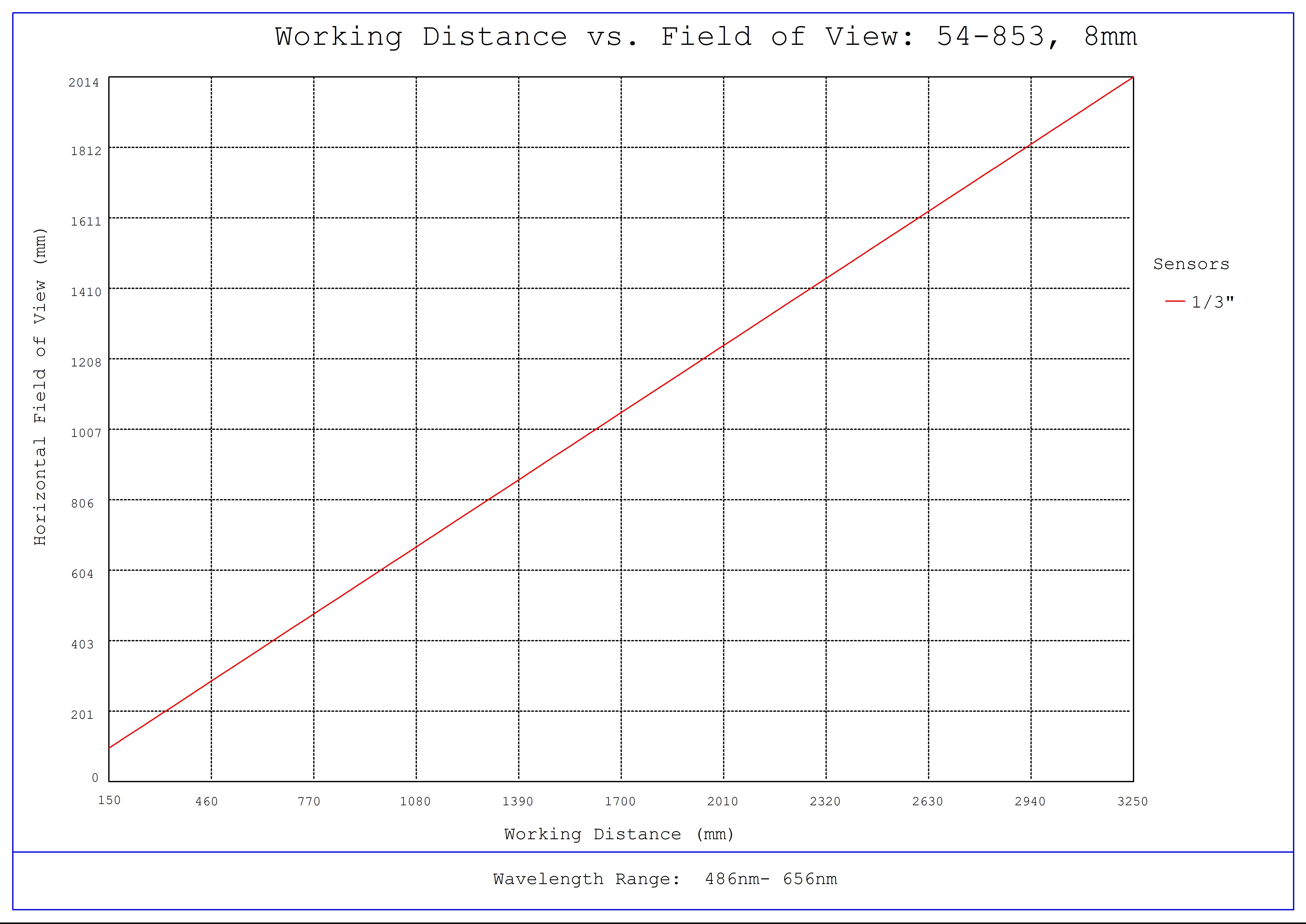 #54-853, f/1.9, 8mm Focal Length Green Series M12 Lens, Working Distance versus Field of View Plot