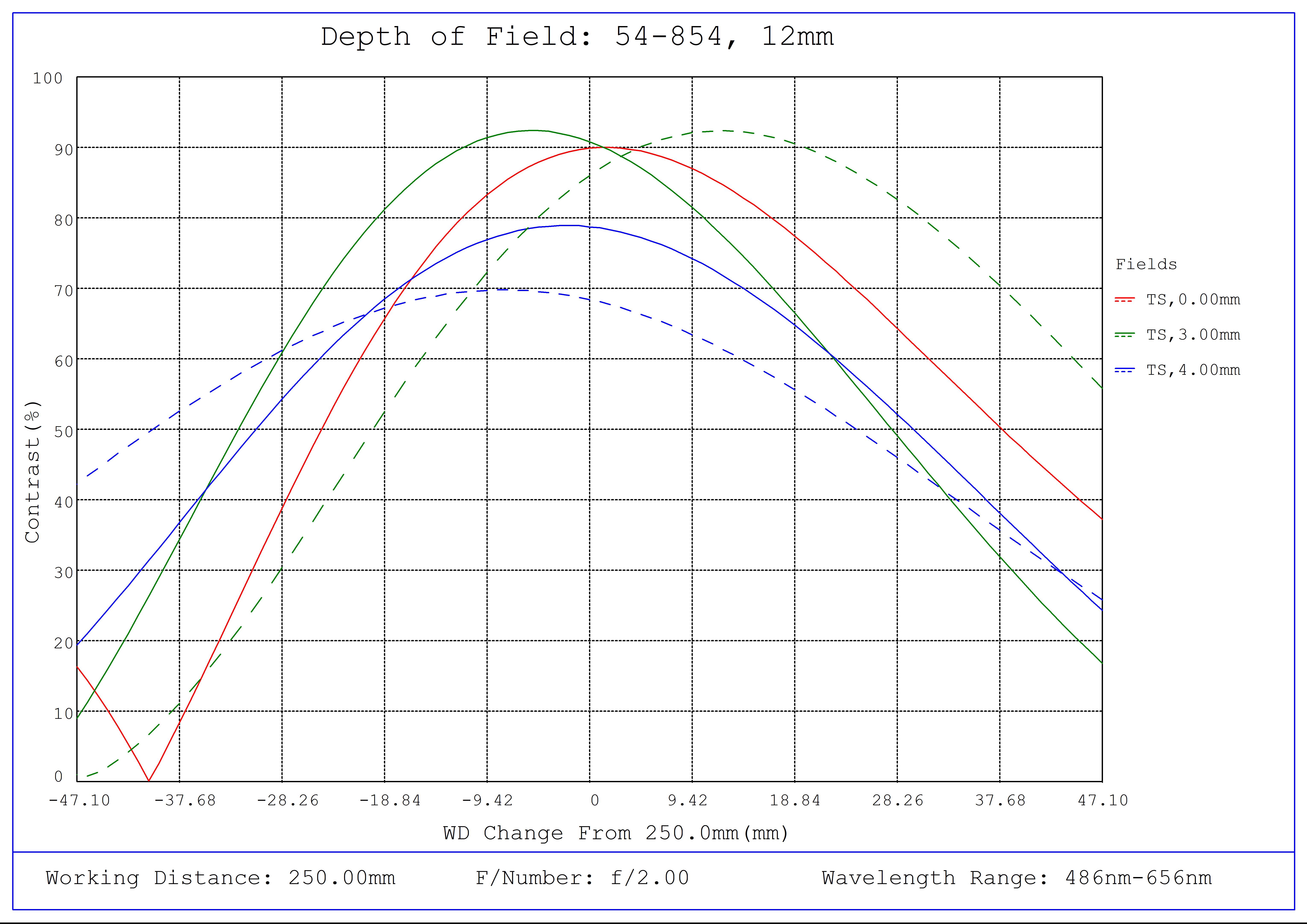 #54-854, f/2, 12mm Focal Length Green Series M12 Lens, Depth of Field Plot, 250mm Working Distance, f2