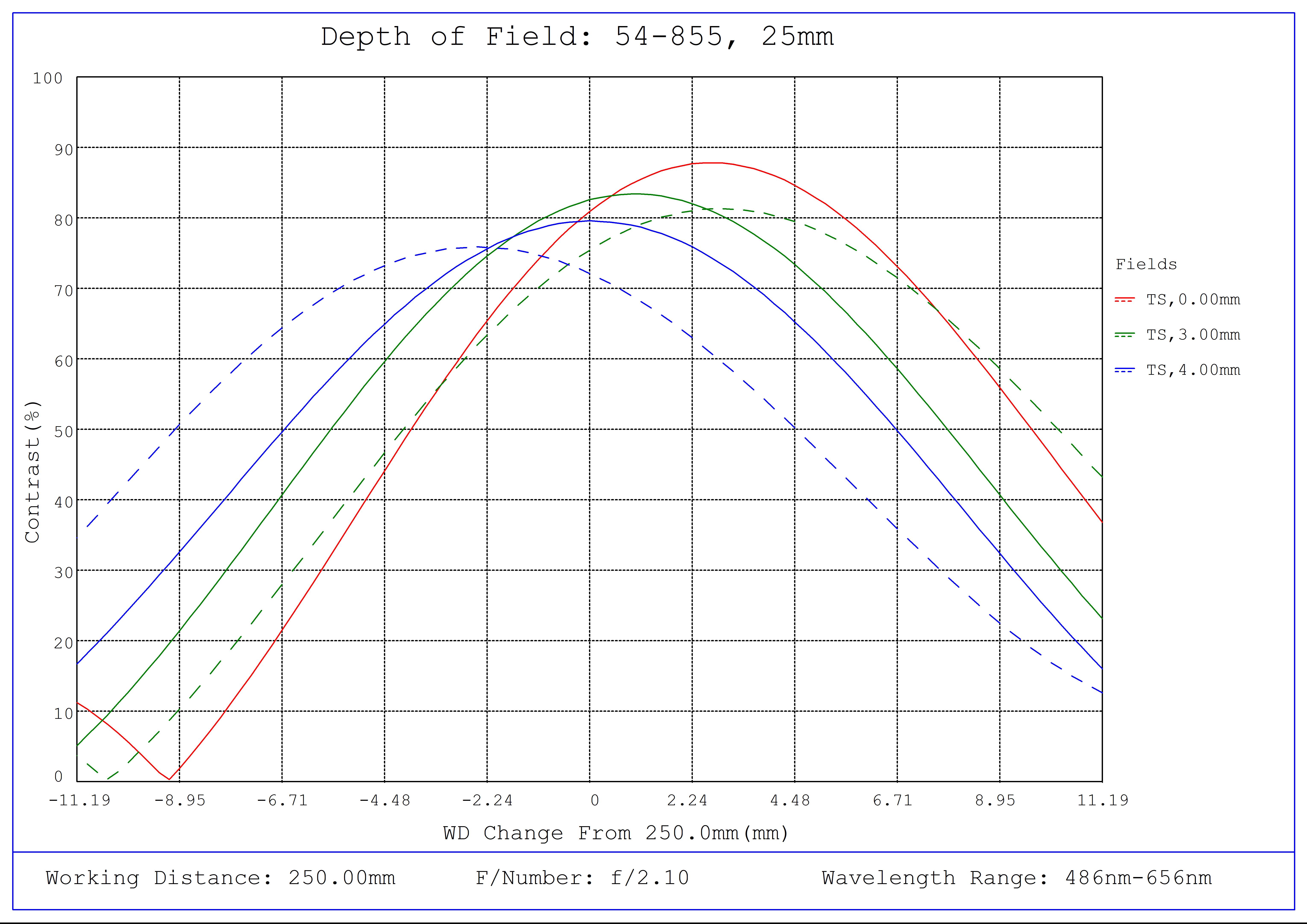 #54-855, f/2.1, 25mm Focal Length Green Series M16 Lens, Depth of Field Plot, 250mm Working Distance, f2.1