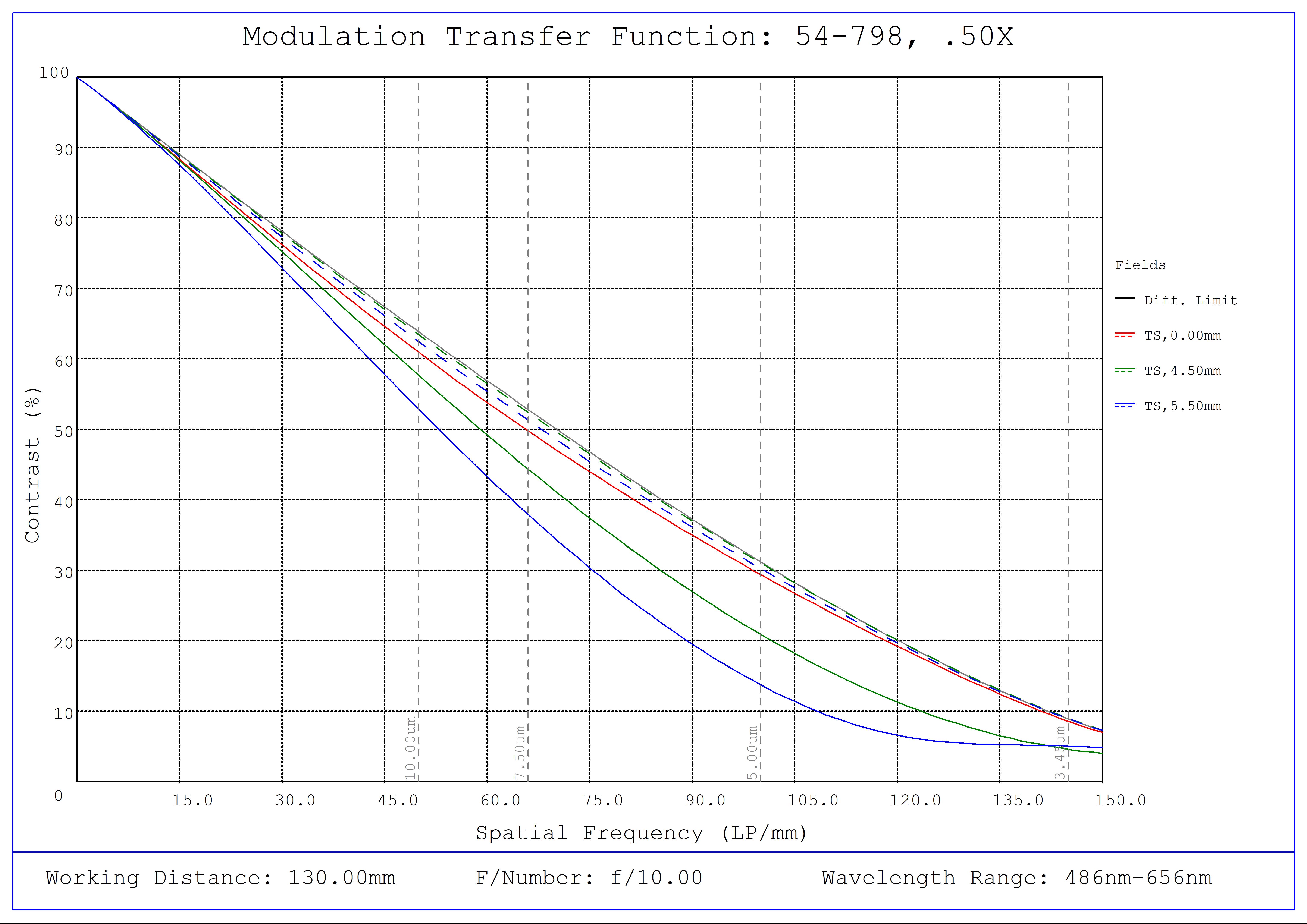 #54-798, 0.5X 2/3" GoldTL™ Telecentric Lens, Modulated Transfer Function (MTF) Plot, 130mm Working Distance, f10