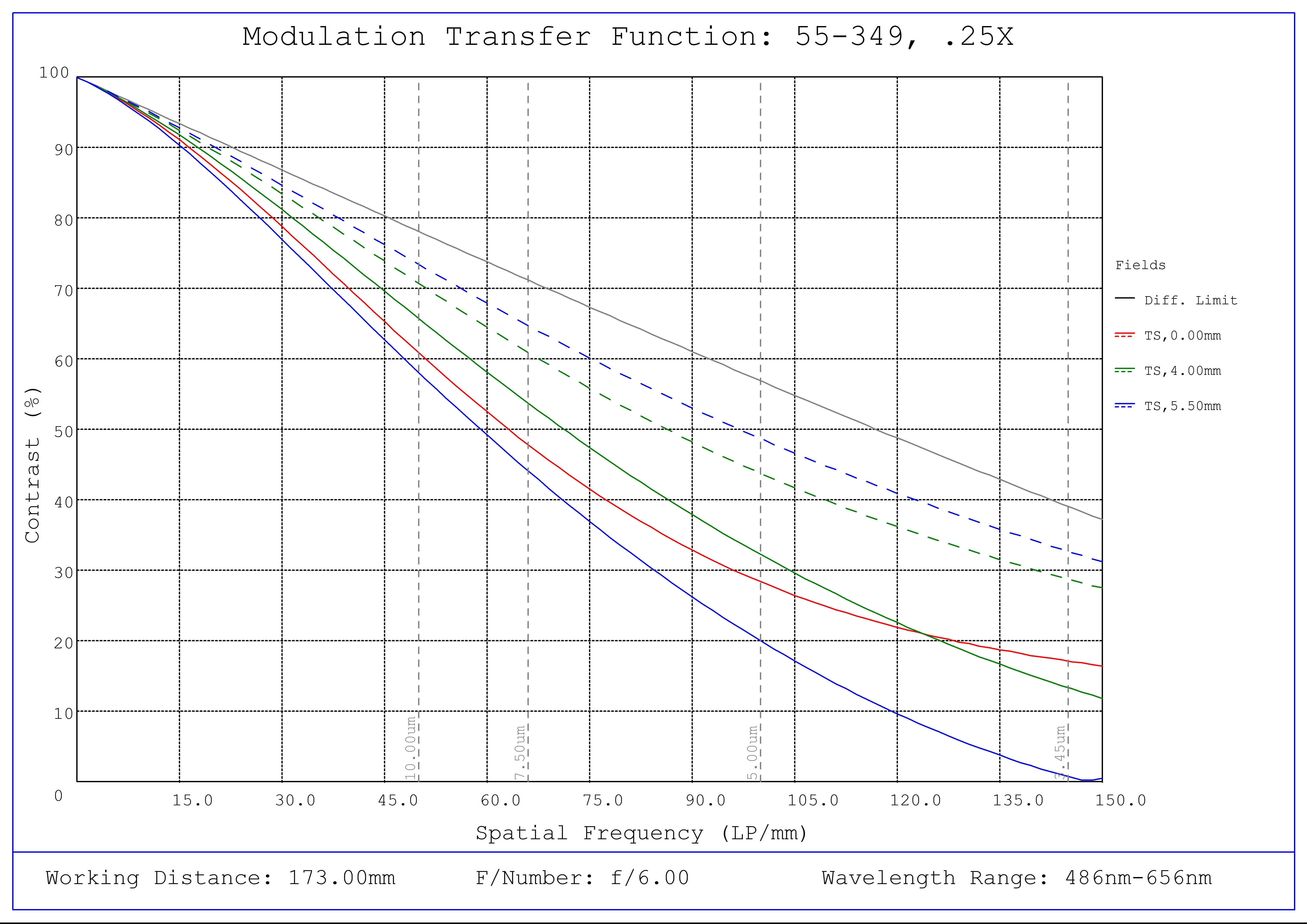 #55-349, 0.25X 2/3" GoldTL™ Telecentric Lens, Modulated Transfer Function (MTF) Plot, 173mm Working Distance, f6