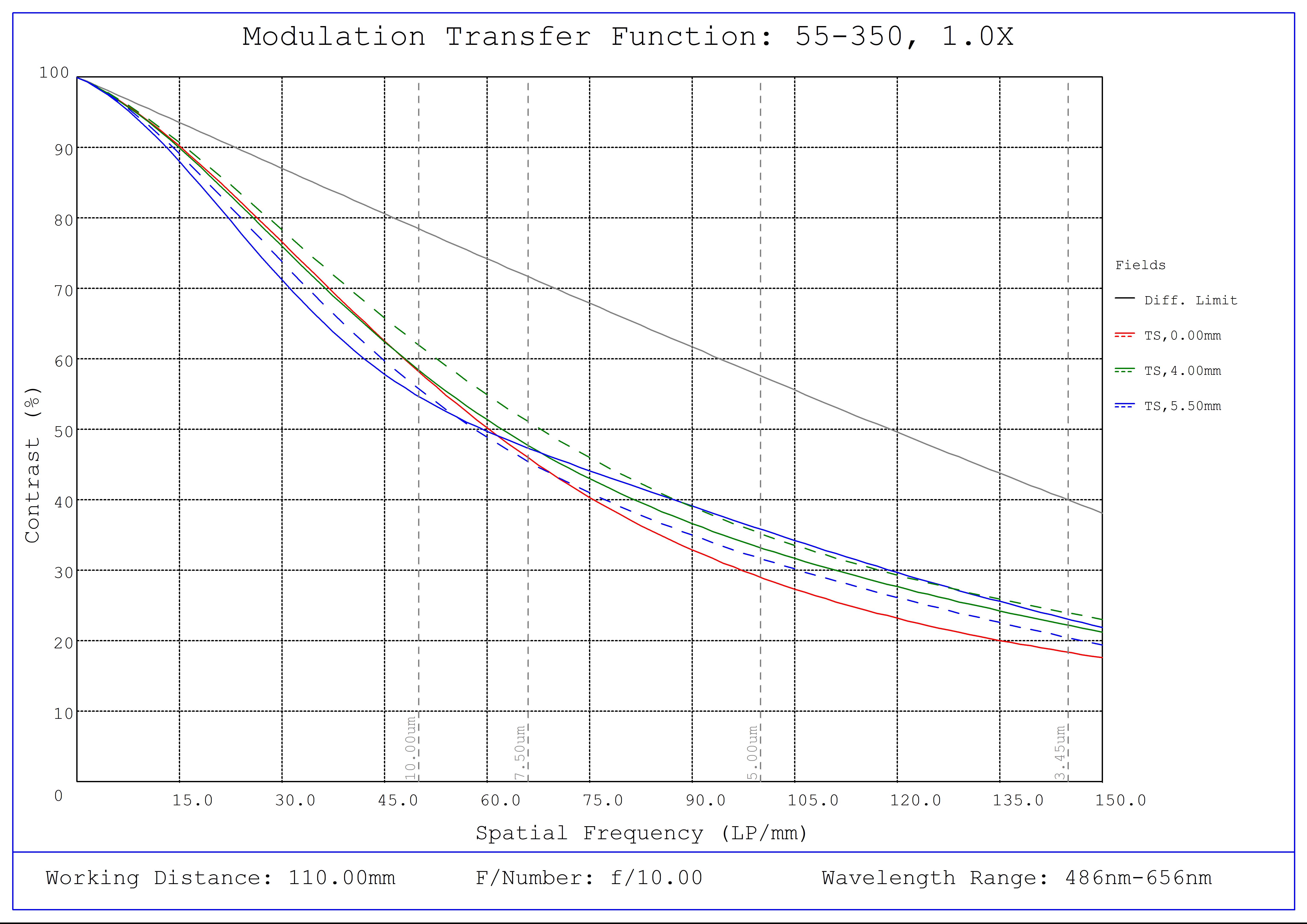 #55-350, 1.0X 2/3" GoldTL™ Telecentric Lens, Modulated Transfer Function (MTF) Plot, 110mm Working Distance, f10