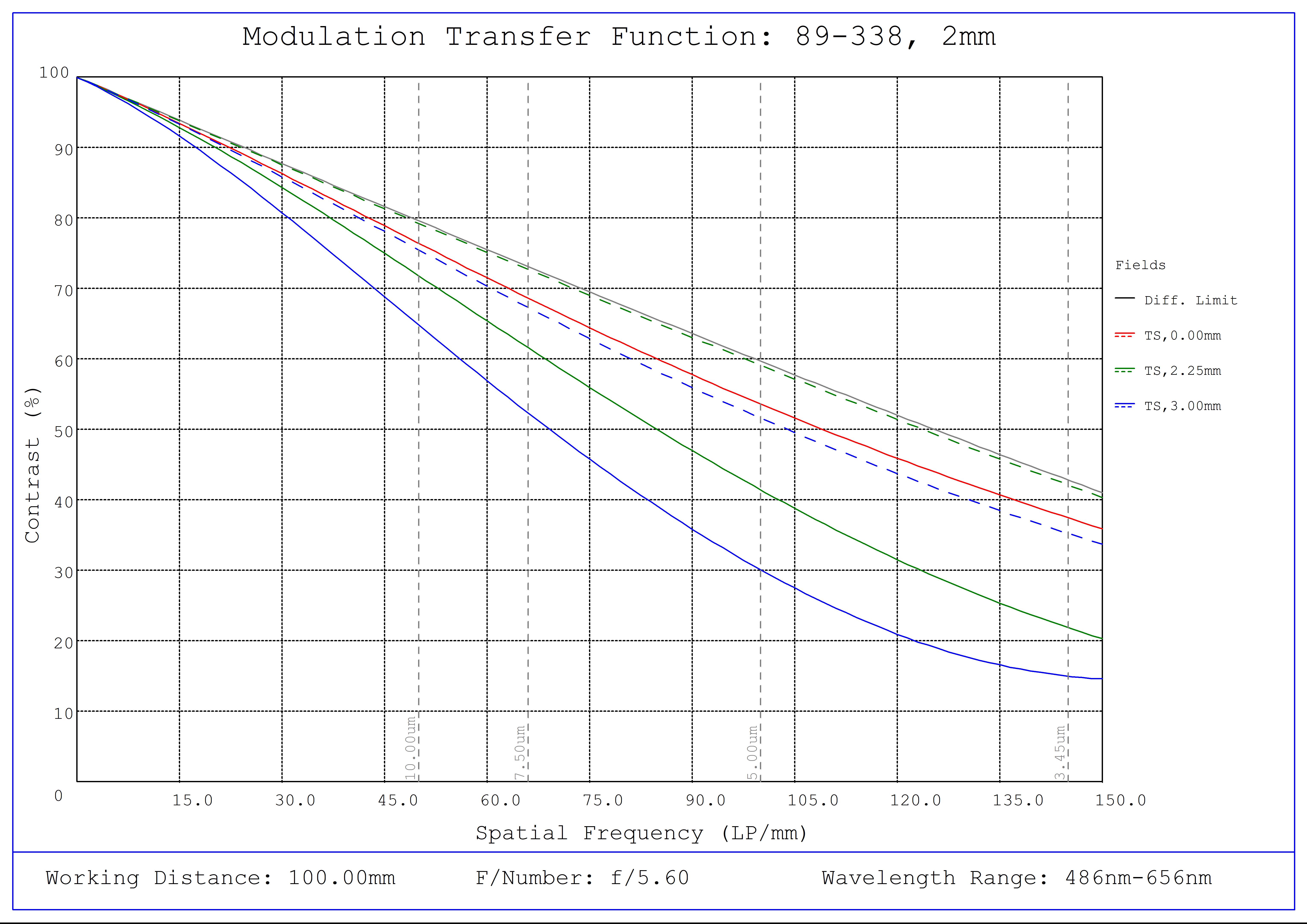 #89-338, 2mm FL f/5.6, Blue Series M12 Lens, Modulated Transfer Function (MTF) Plot, 100mm Working Distance, f5.6