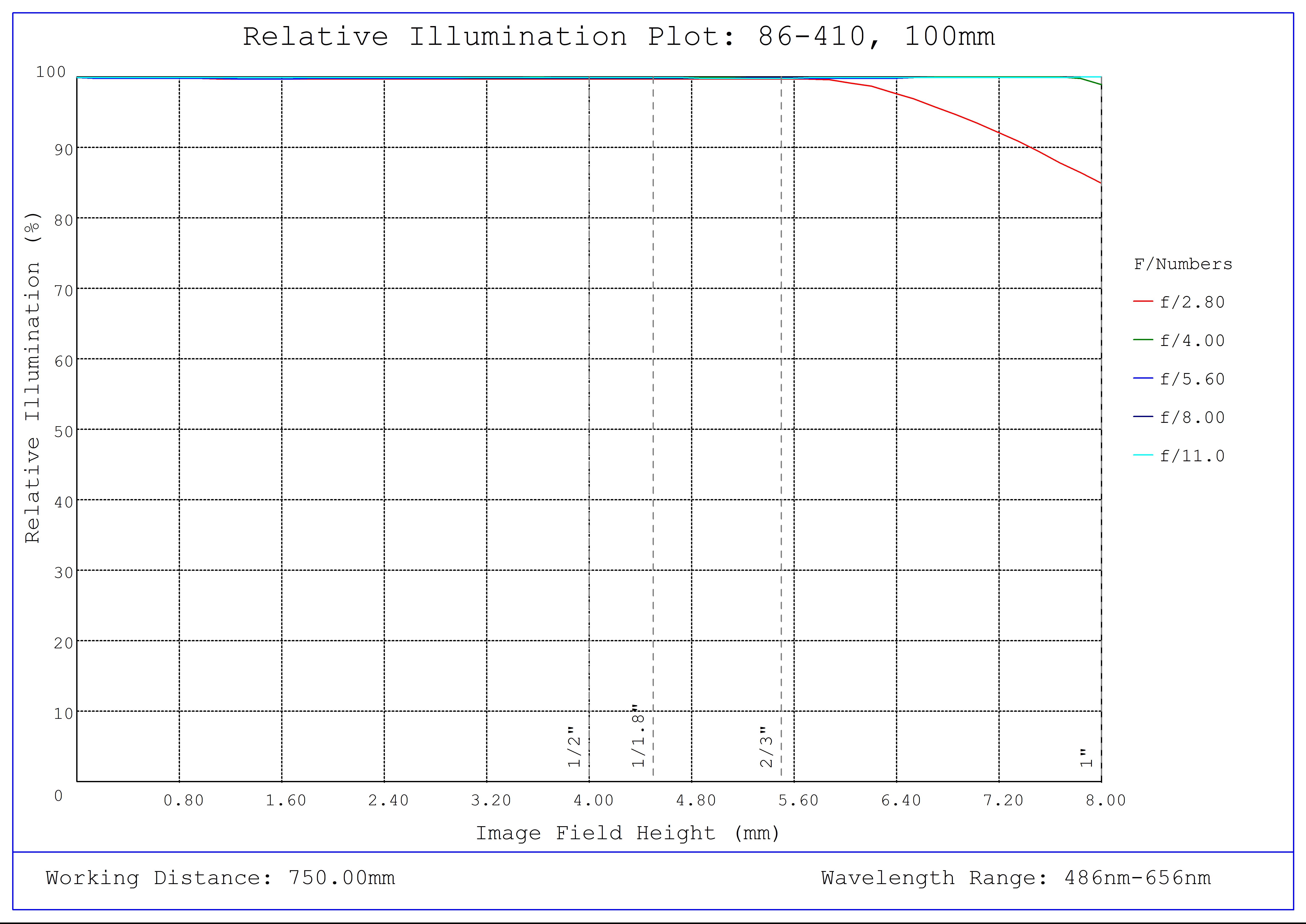 #86-410, 100mm C Series Fixed Focal Length Lens, Relative Illumination Plot
