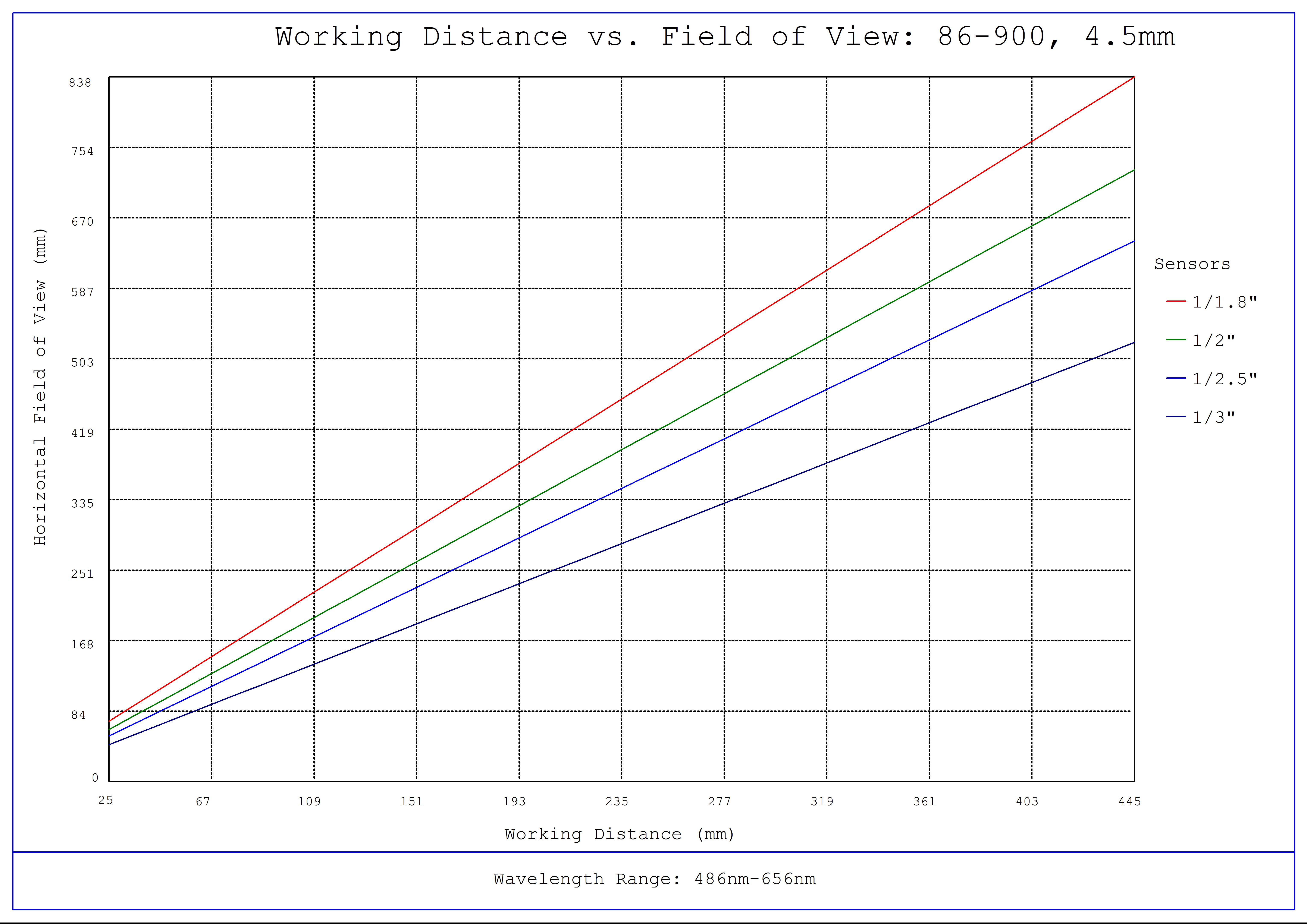 #86-900, 4.5mm C Series Fixed Focal Length Lens, Working Distance versus Field of View Plot