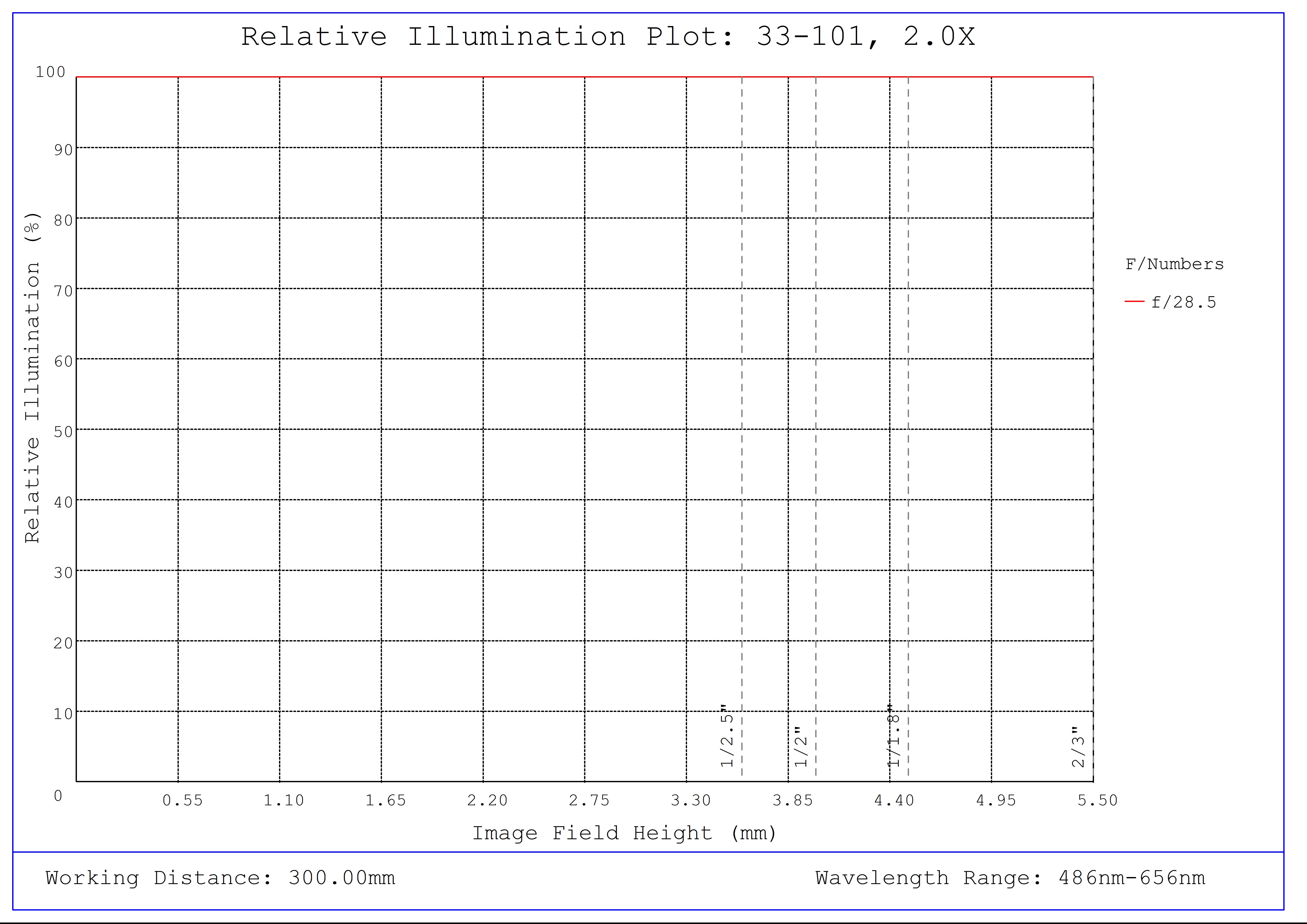 #33-101, 2X, 300mm WD CompactTL™ Telecentric Lens, Relative Illumination Plot