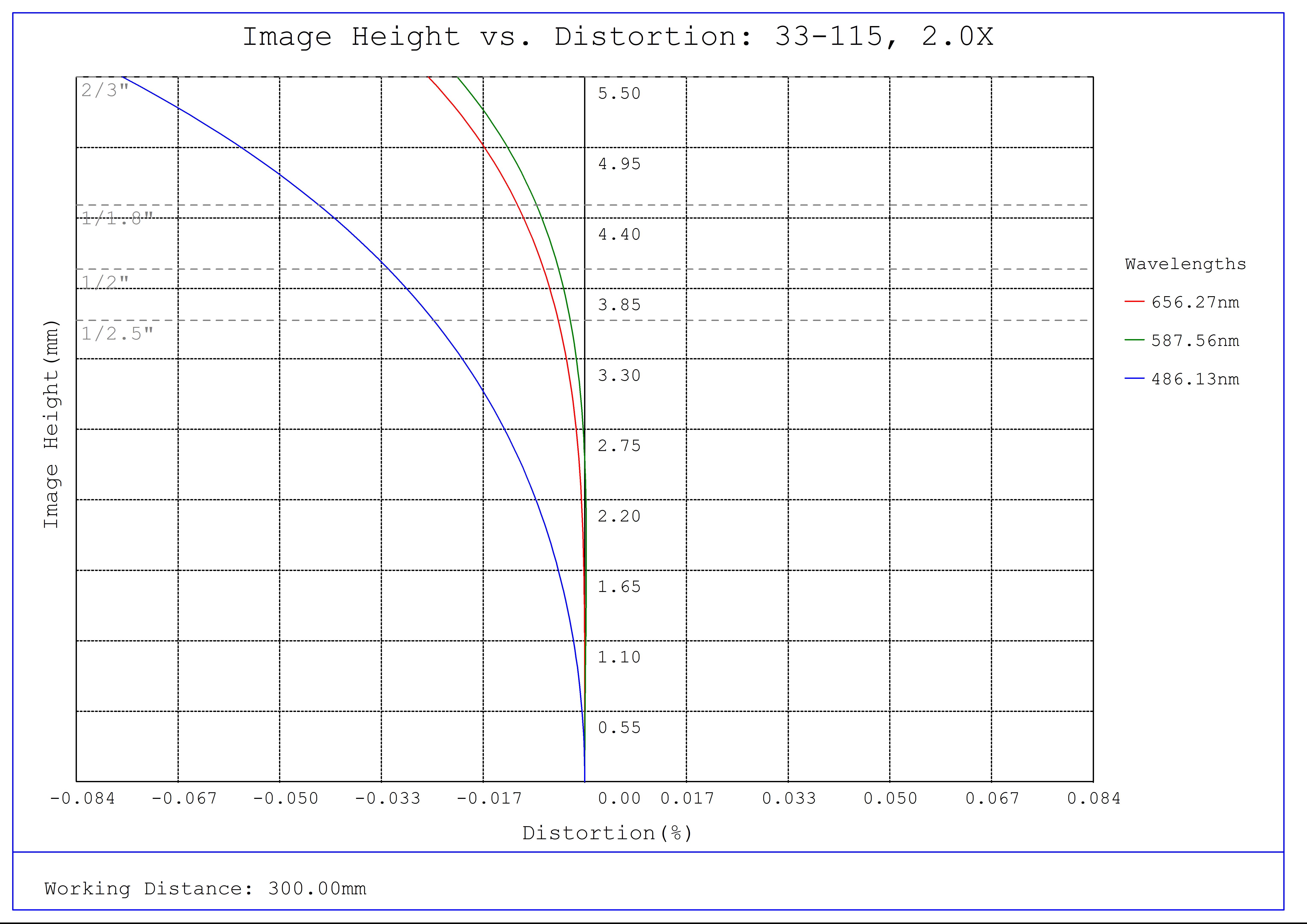 #33-115, 2X, 300mm WD, In-Line CompactTL™ Telecentric Lens, Distortion Plot
