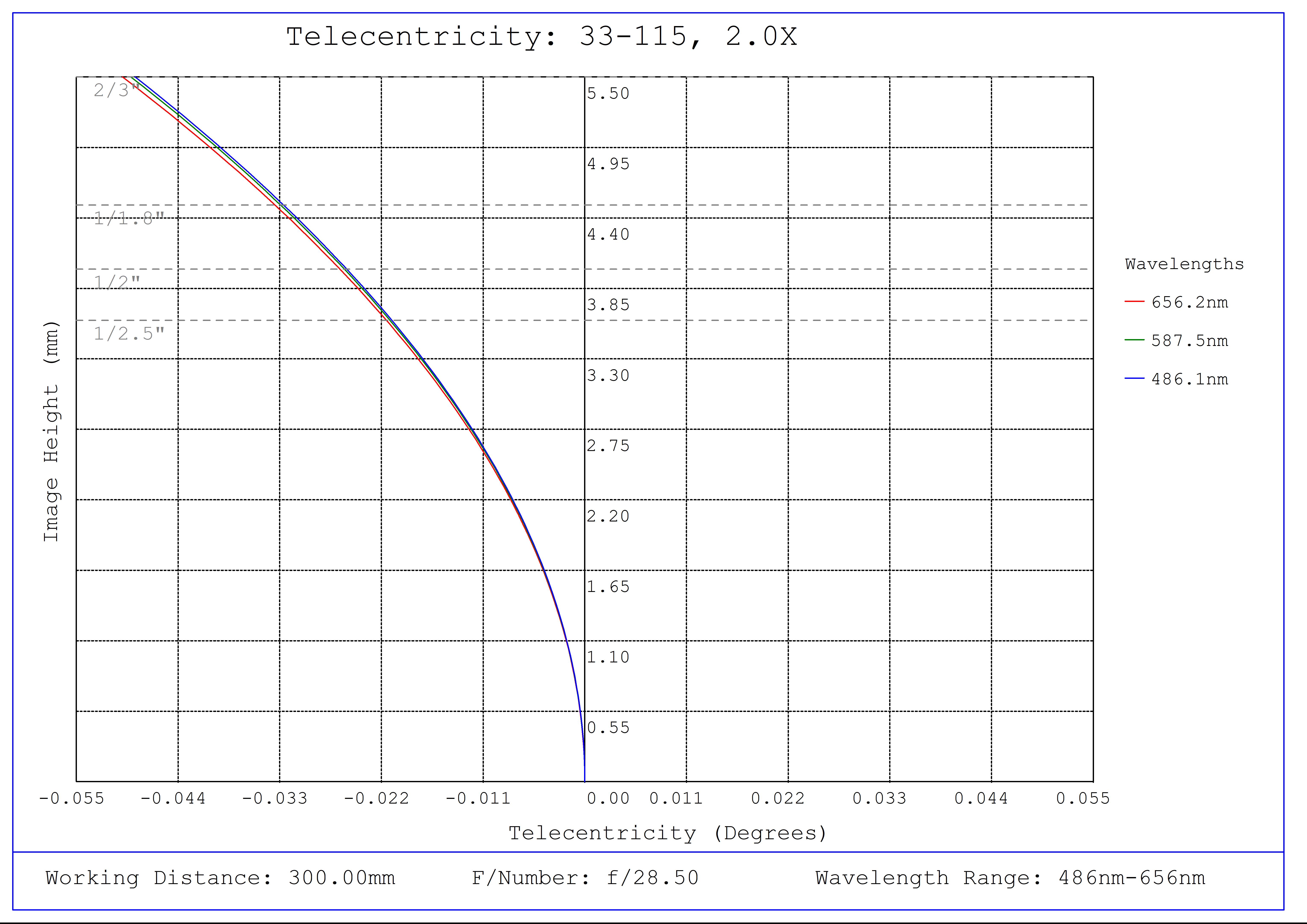 #33-115, 2X, 300mm WD, In-Line CompactTL™ Telecentric Lens, Telecentricity Plot