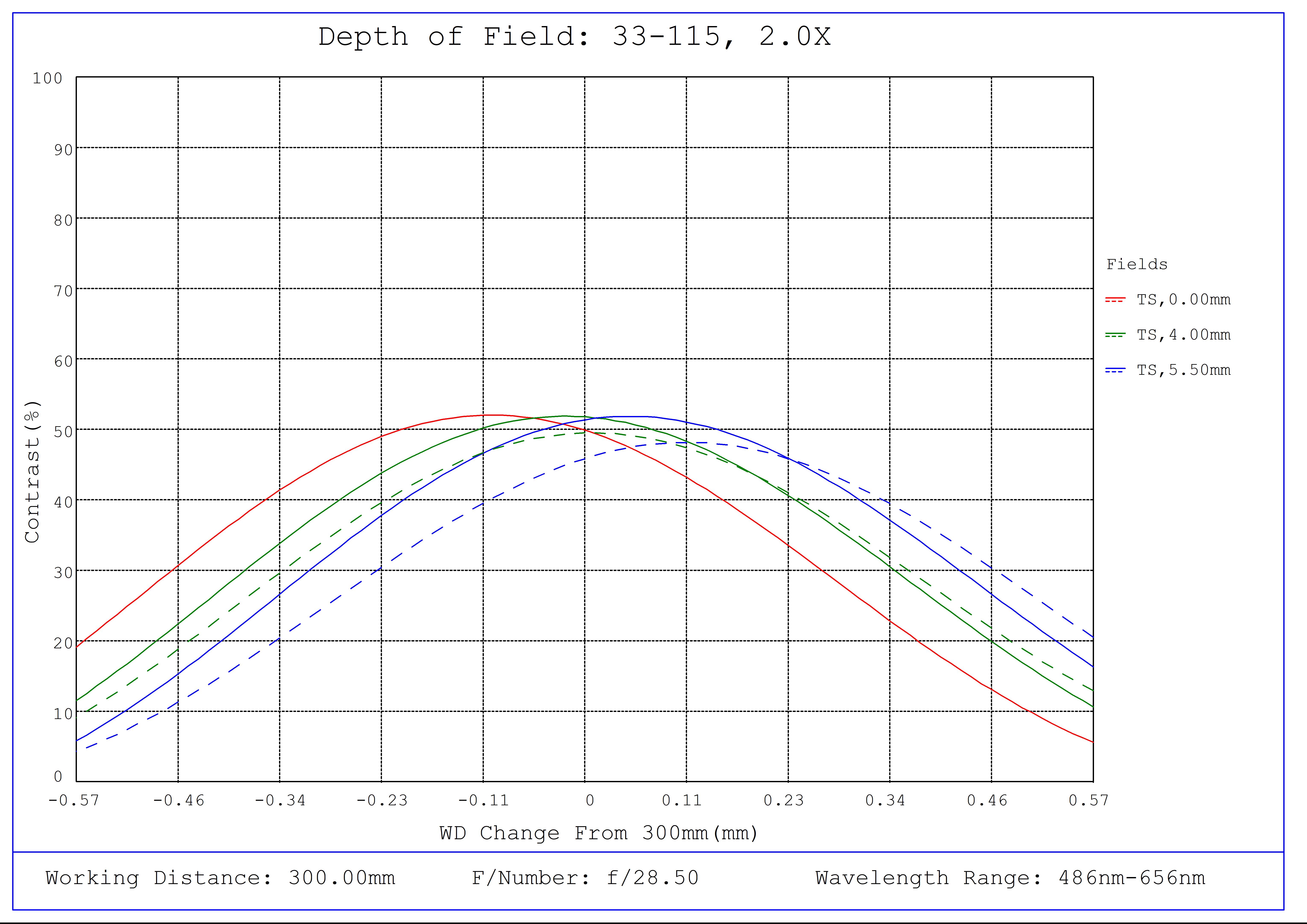 #33-115, 2X, 300mm WD, In-Line CompactTL™ Telecentric Lens, Depth of Field Plot, 300mm Working Distance, f28.5