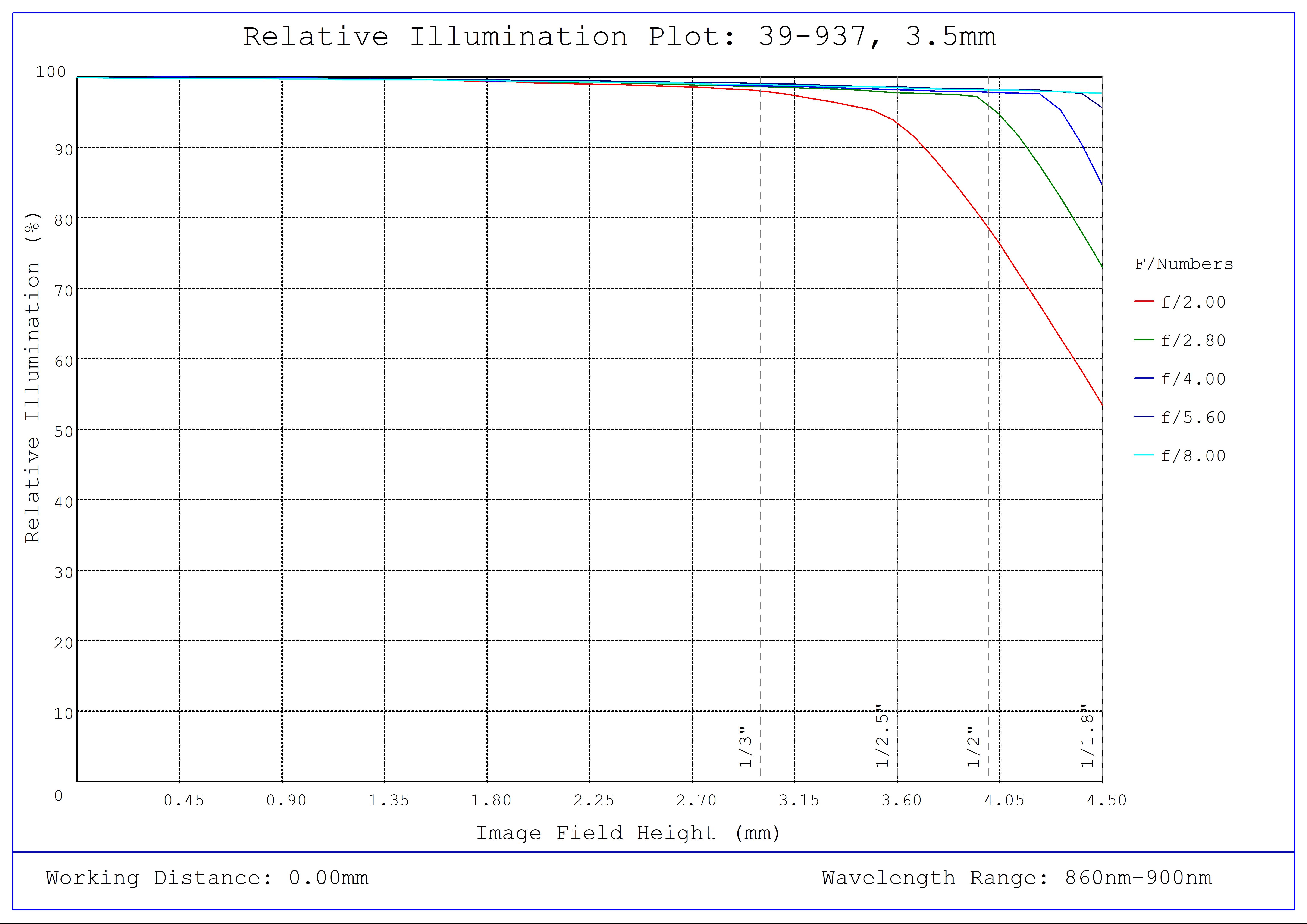 #39-937, 3.5mm C VIS-NIR Series Fixed Focal Length Lens, Relative Illumination Plot (NIR)