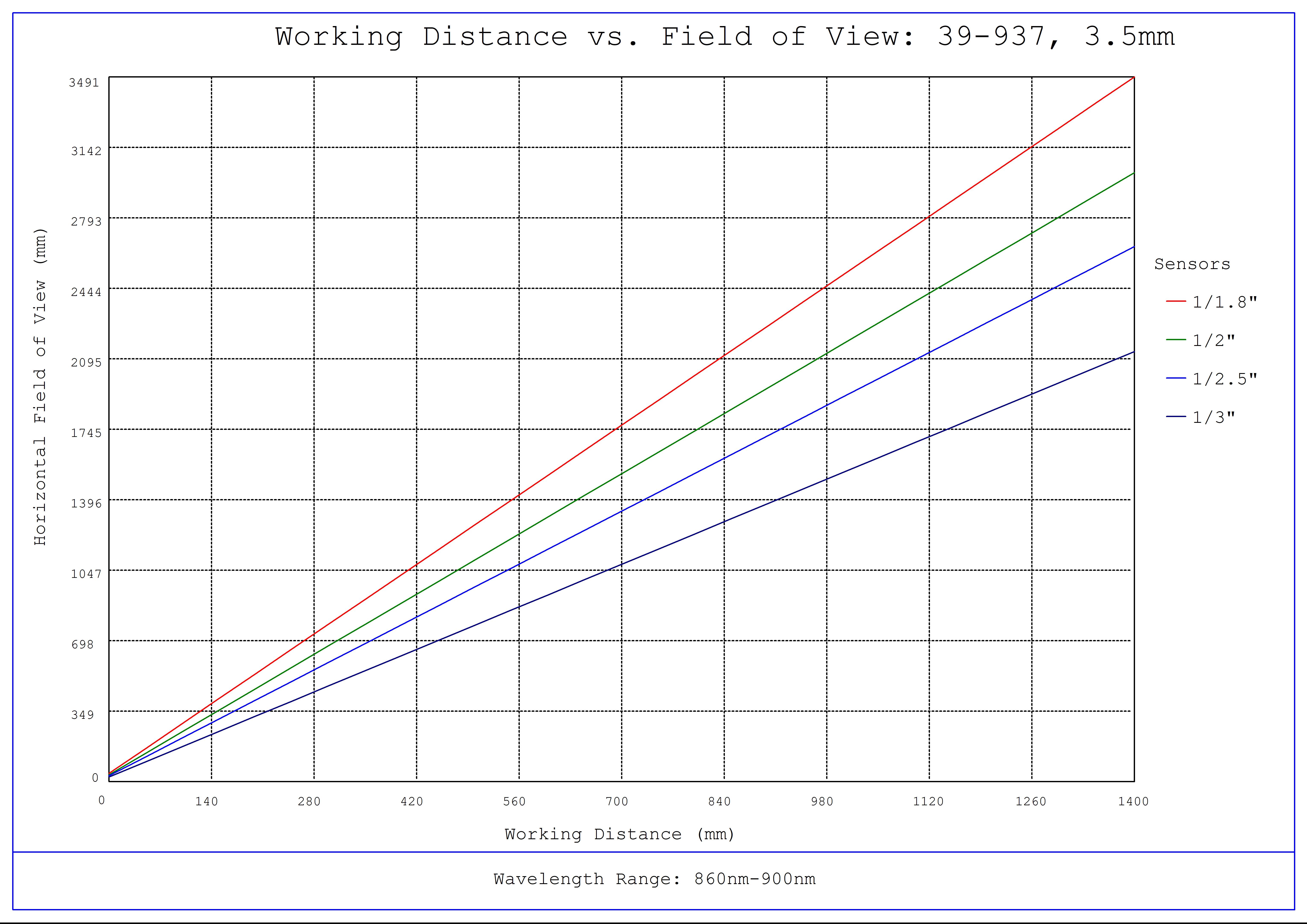 #39-937, 3.5mm C VIS-NIR Series Fixed Focal Length Lens, Working Distance versus Field of View Plot