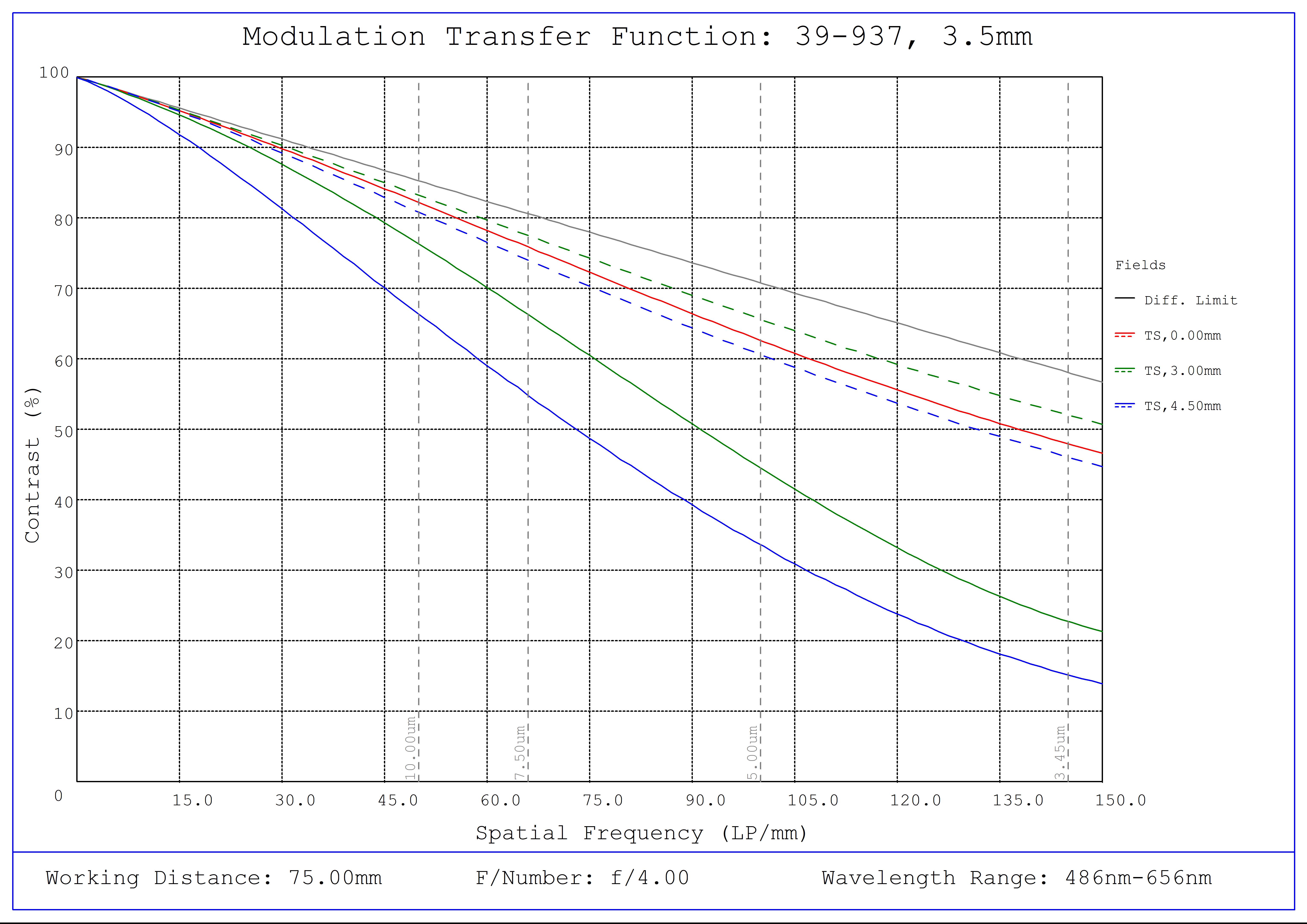 #39-937, 3.5mm C VIS-NIR Series Fixed Focal Length Lens, Modulated Transfer Function (MTF) Plot, 75mm Working Distance, f4