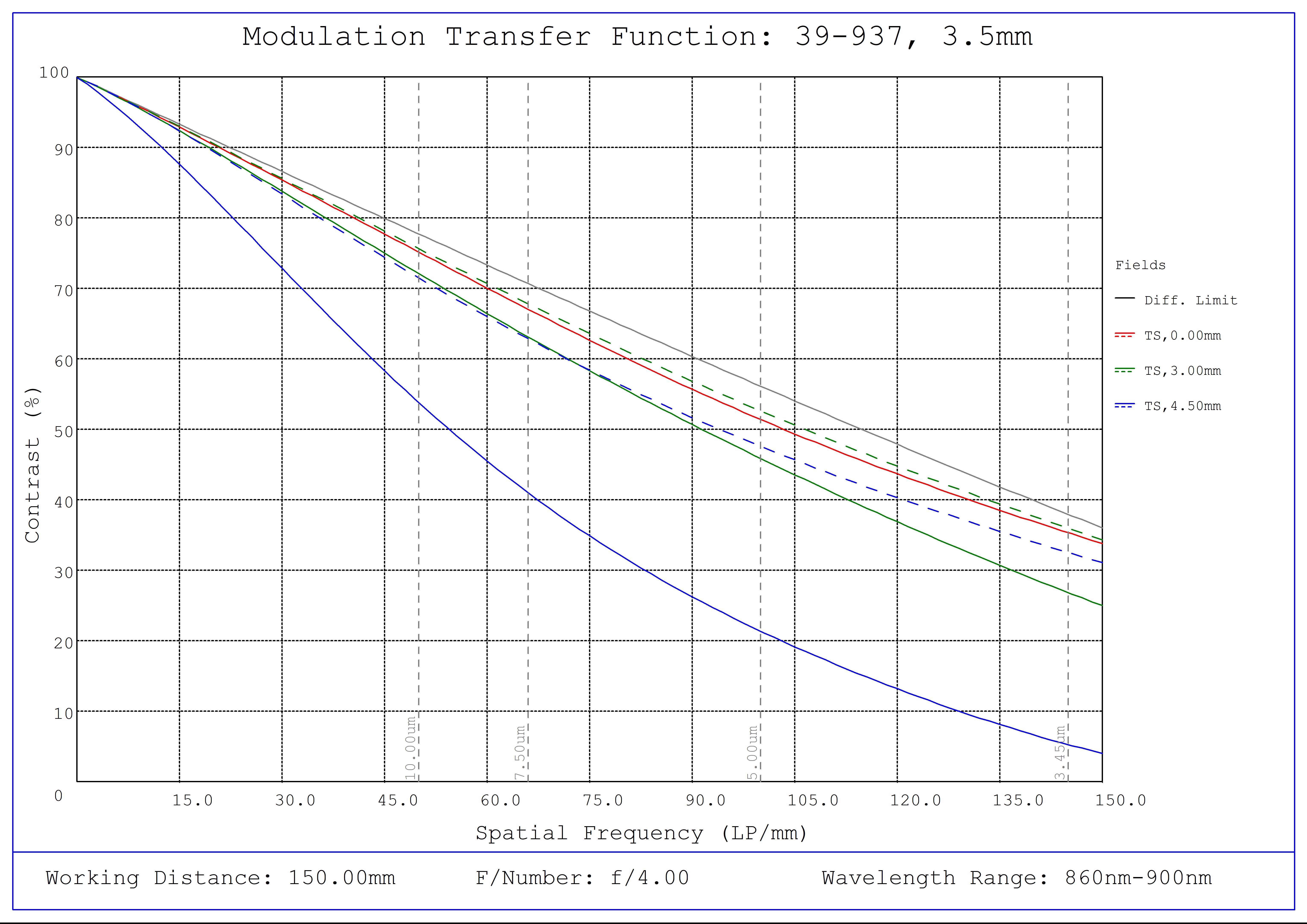 #39-937, 3.5mm C VIS-NIR Series Fixed Focal Length Lens, Modulated Transfer Function (MTF) Plot (NIR), 150mm Working Distance, f4
