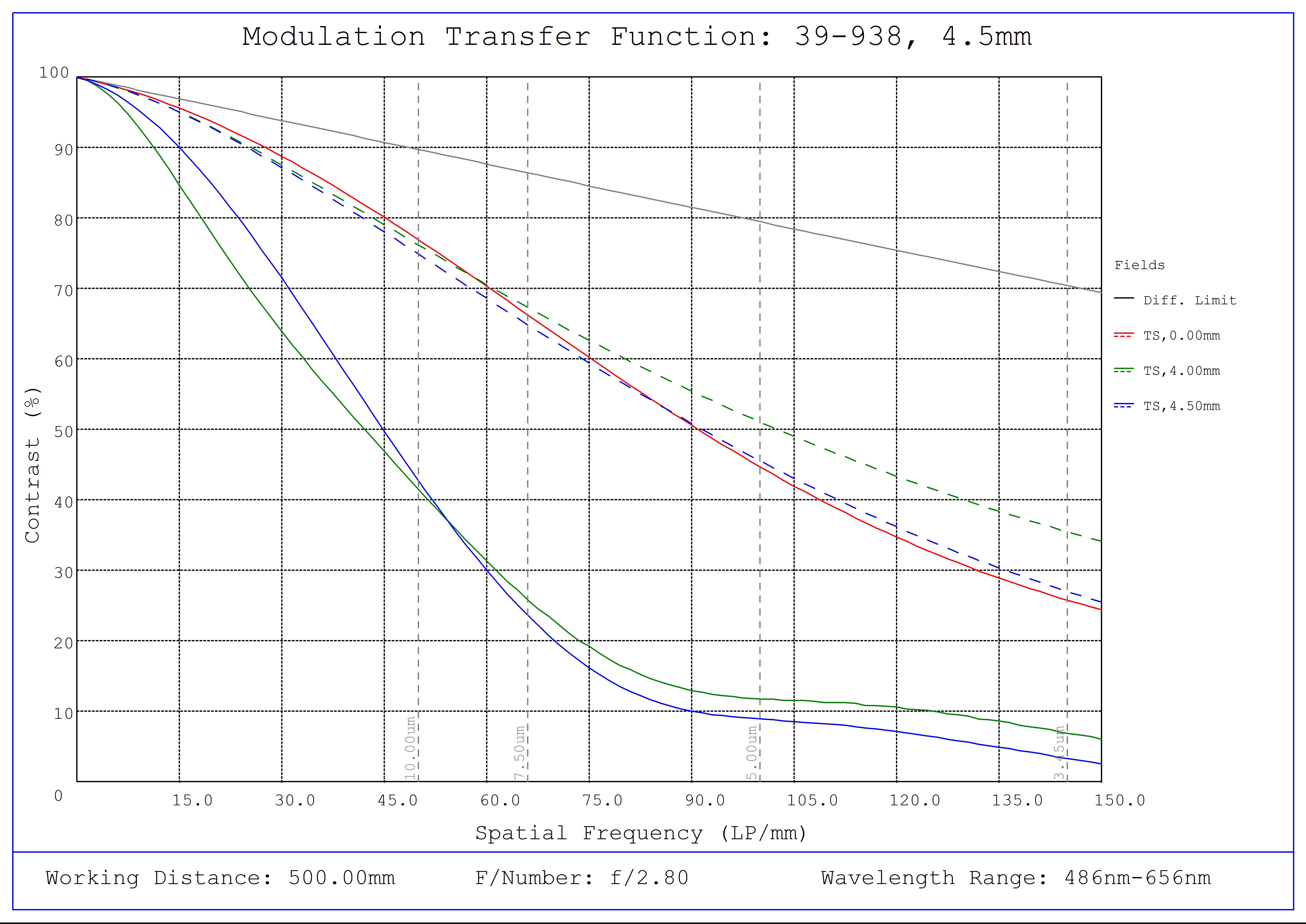 #39-938, 4.5mm C VIS-NIR Series Fixed Focal Length Lens, Modulated Transfer Function (MTF) Plot, 500mm Working Distance, f2.8