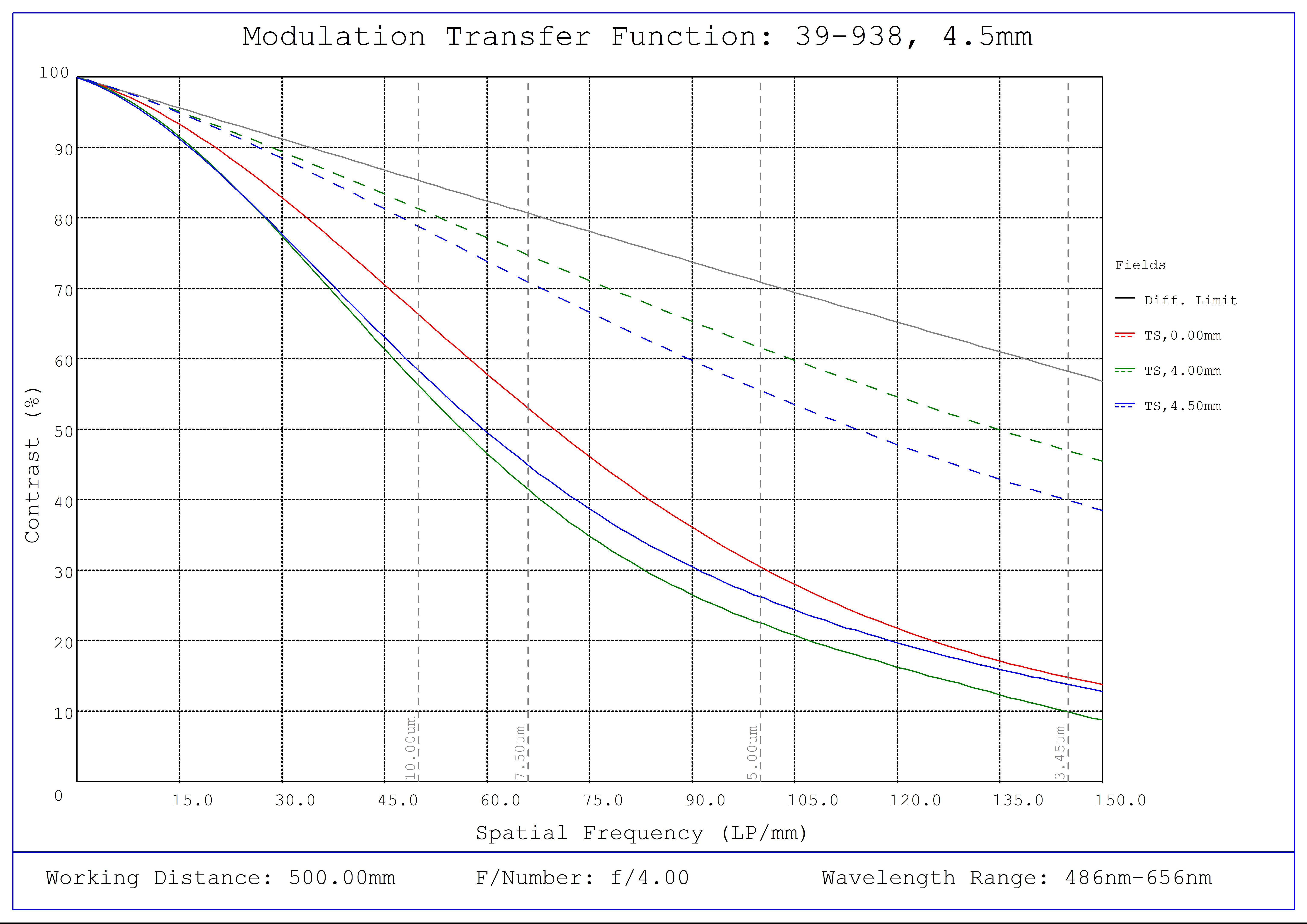 #39-938, 4.5mm C VIS-NIR Series Fixed Focal Length Lens, Modulated Transfer Function (MTF) Plot, 500mm Working Distance, f4