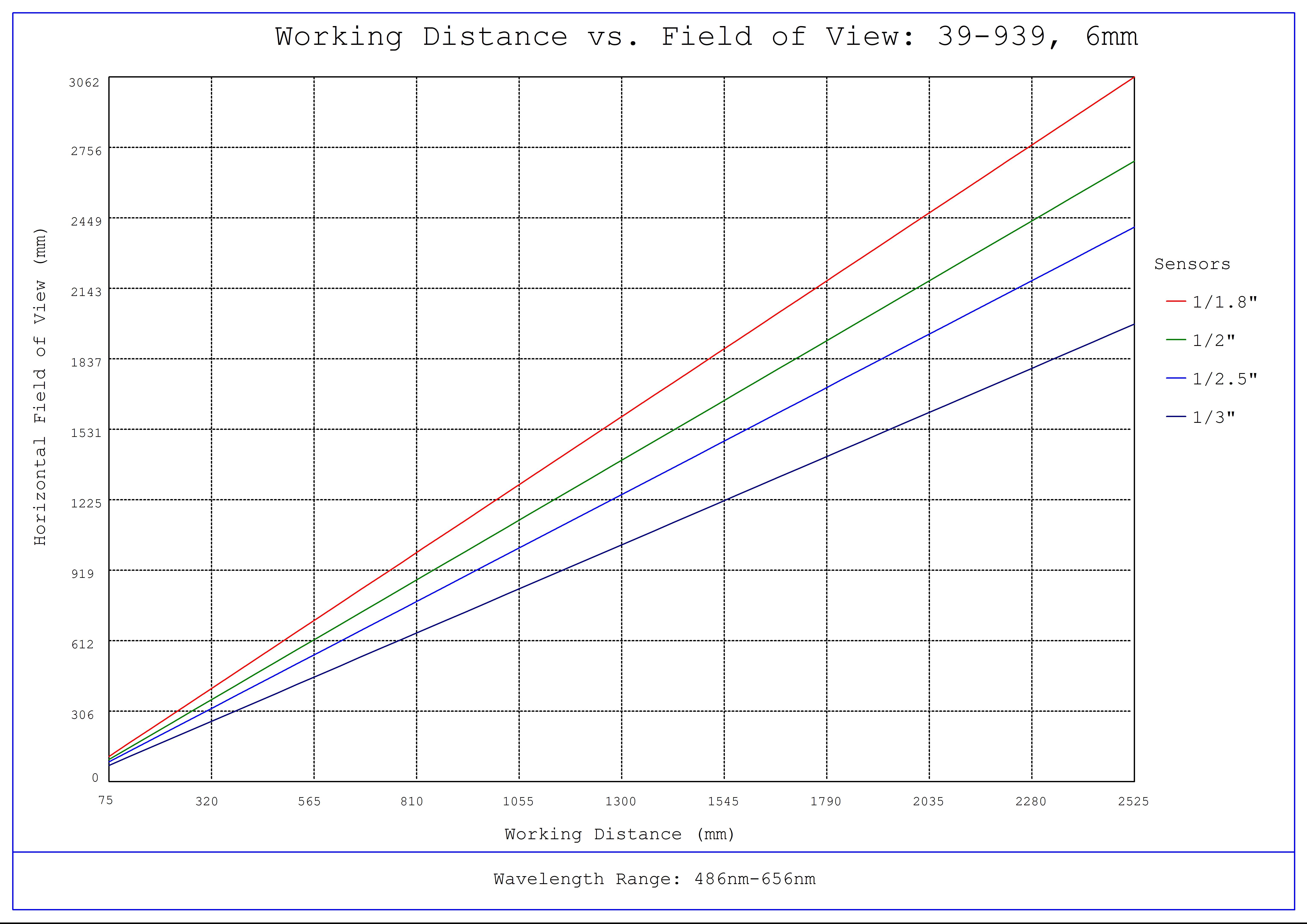 #39-939, 6mm C VIS-NIR Series Fixed Focal Length Lens, Working Distance versus Field of View Plot