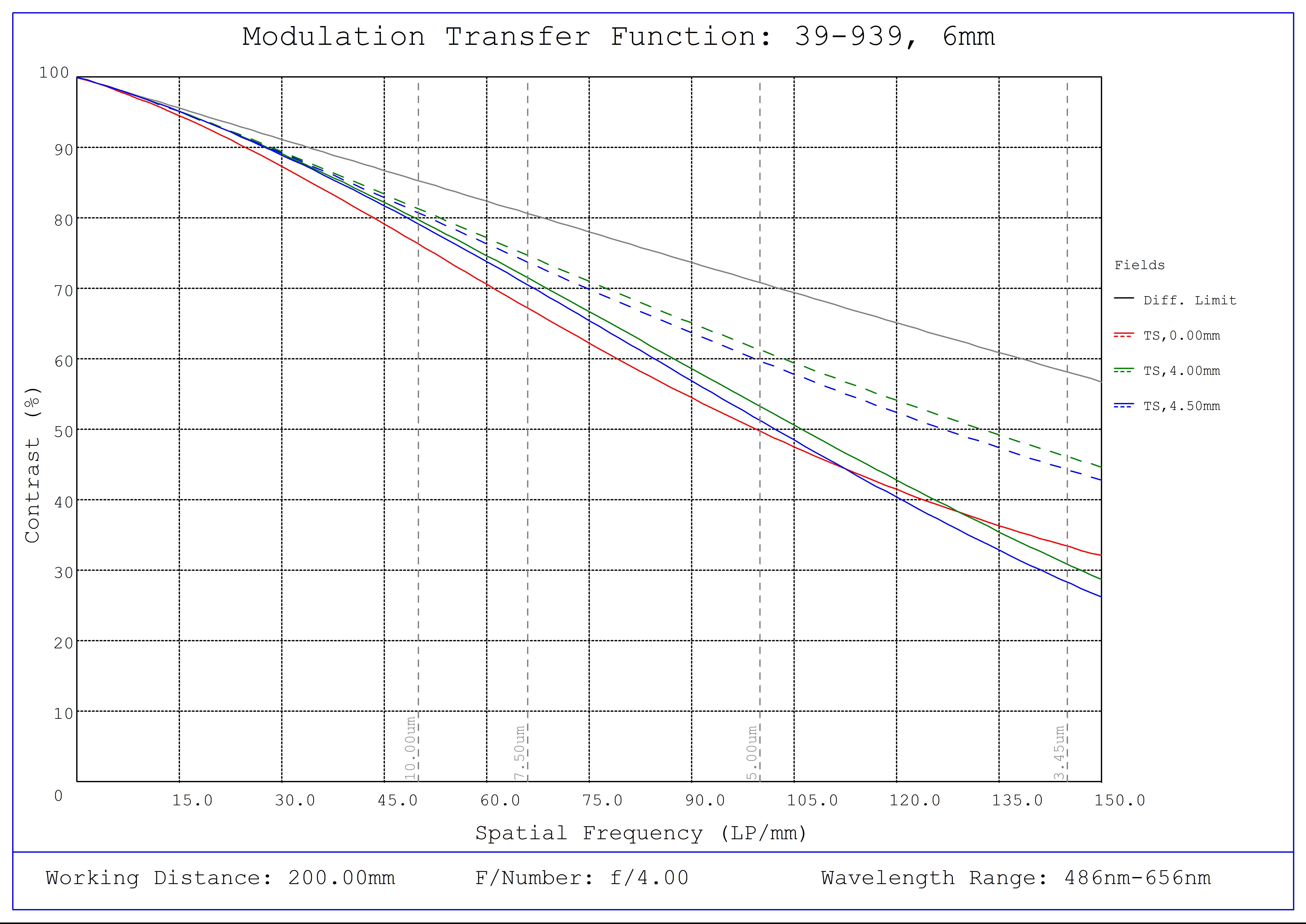 #39-939, 6mm C VIS-NIR Series Fixed Focal Length Lens, Modulated Transfer Function (MTF) Plot, 200mm Working Distance, f4