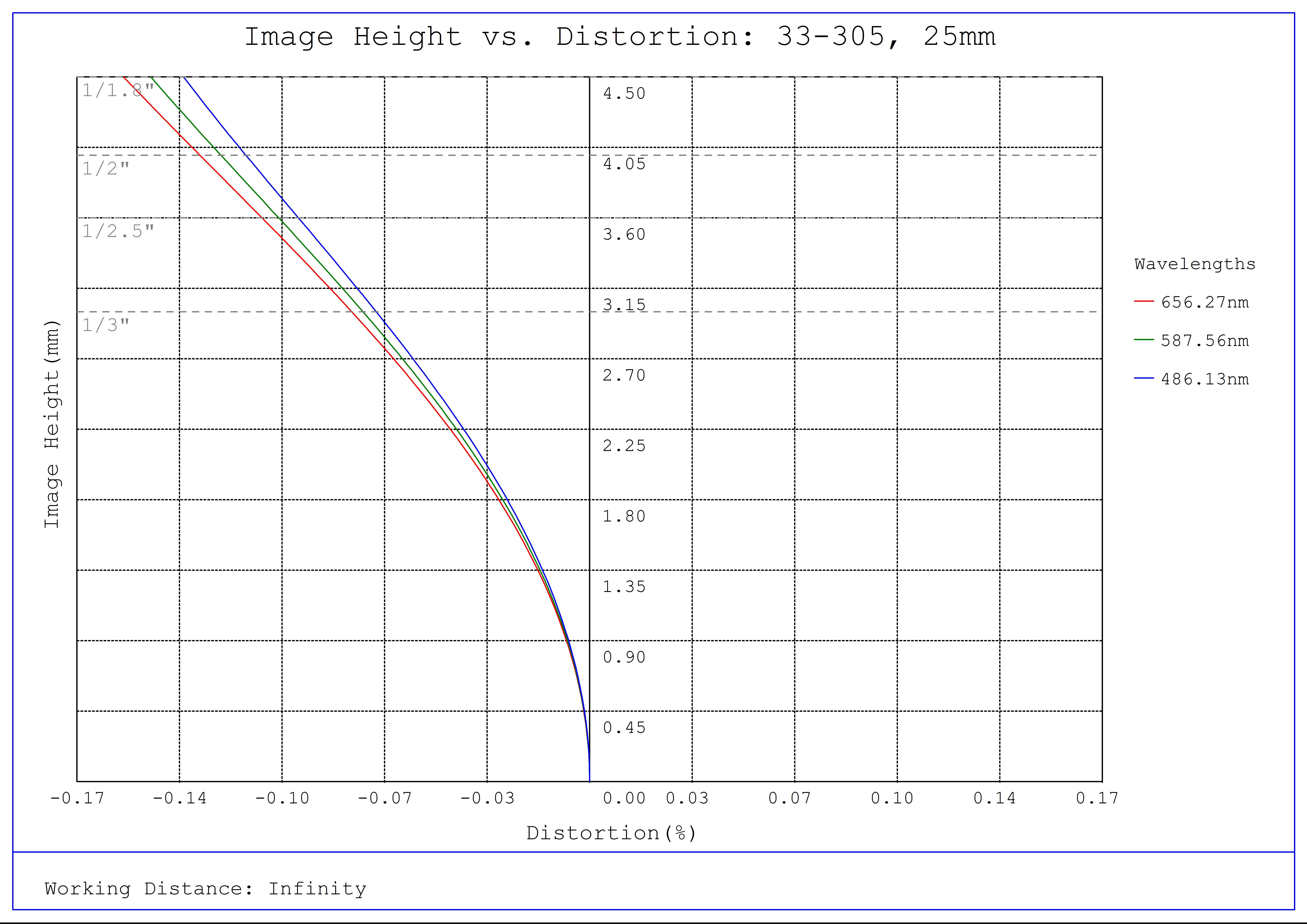 #33-305, 25mm UC Series Fixed Focal Length Lens, Distortion Plot