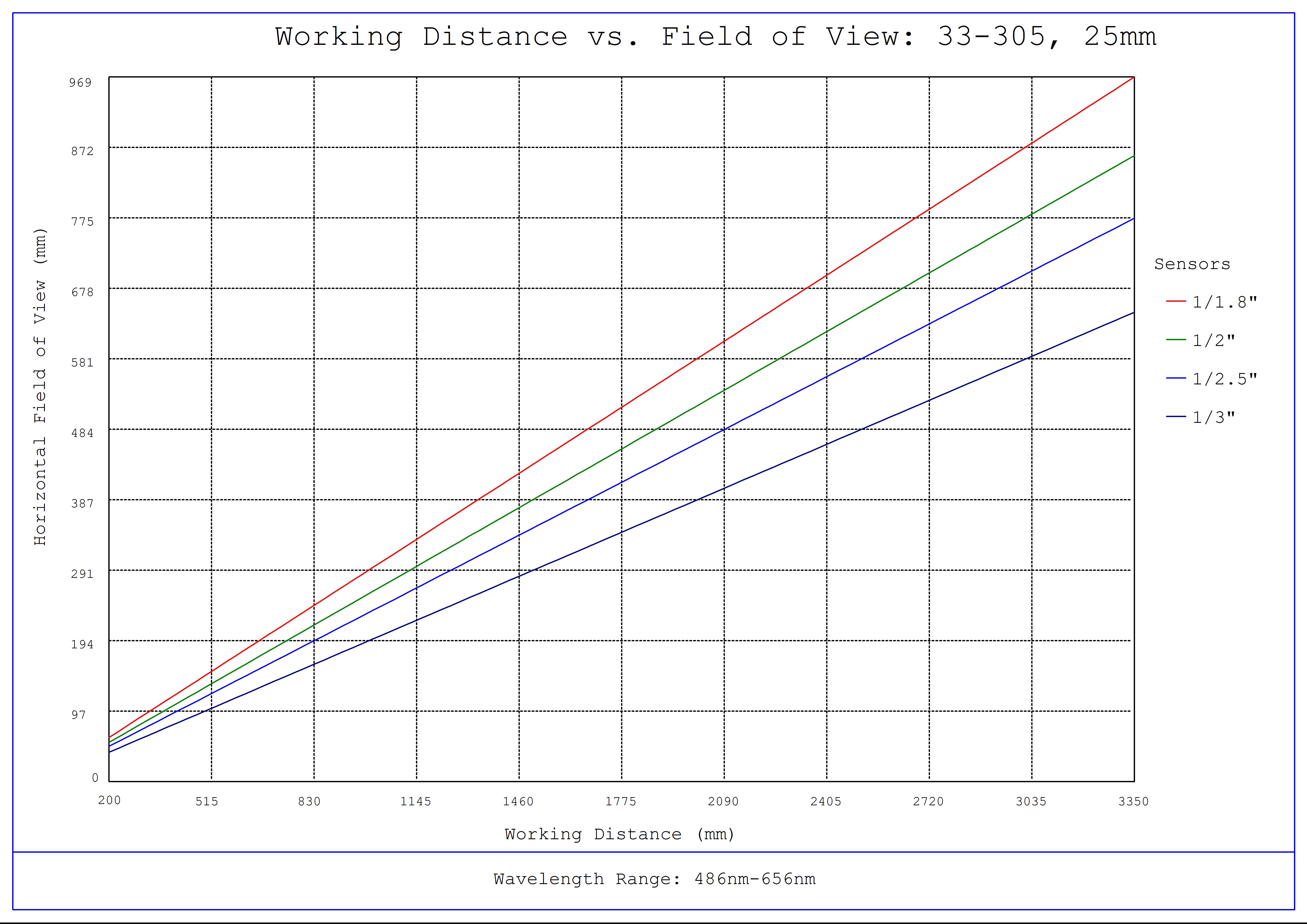 #33-305, 25mm UC Series Fixed Focal Length Lens, Working Distance versus Field of View Plot