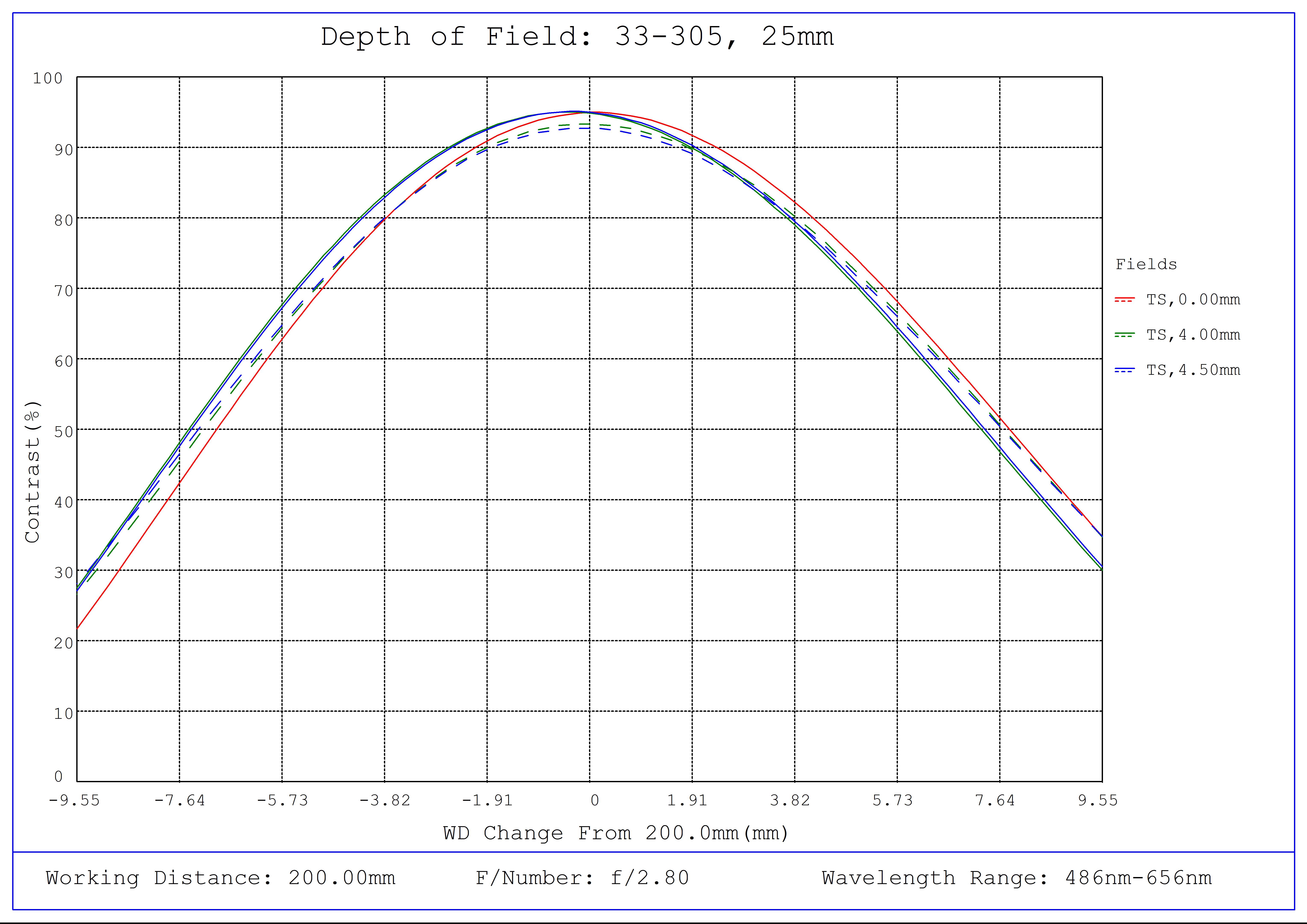 #33-305, 25mm UC Series Fixed Focal Length Lens, Depth of Field Plot, 200mm Working Distance, f2.8