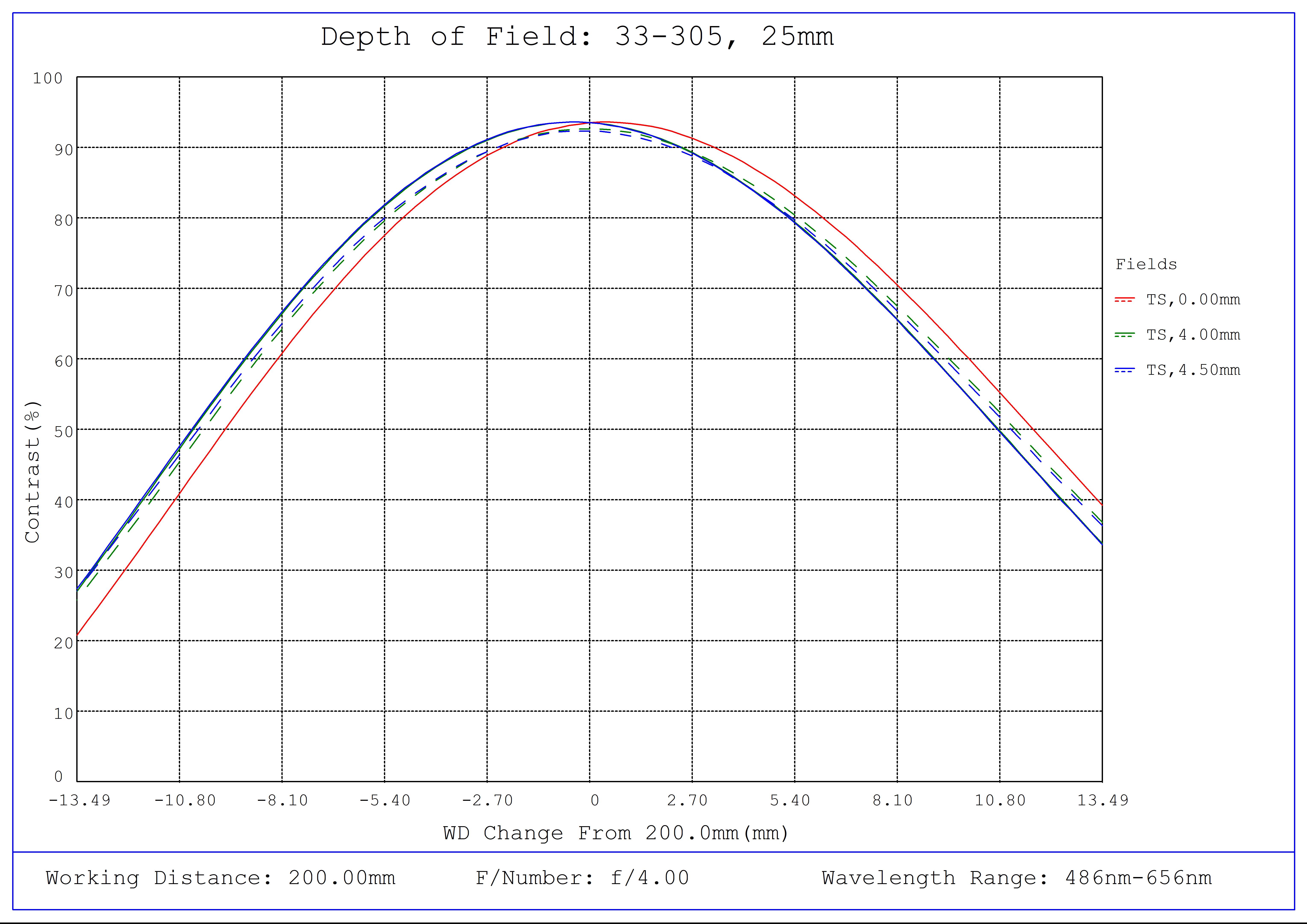 #33-305, 25mm UC Series Fixed Focal Length Lens, Depth of Field Plot, 200mm Working Distance, f4