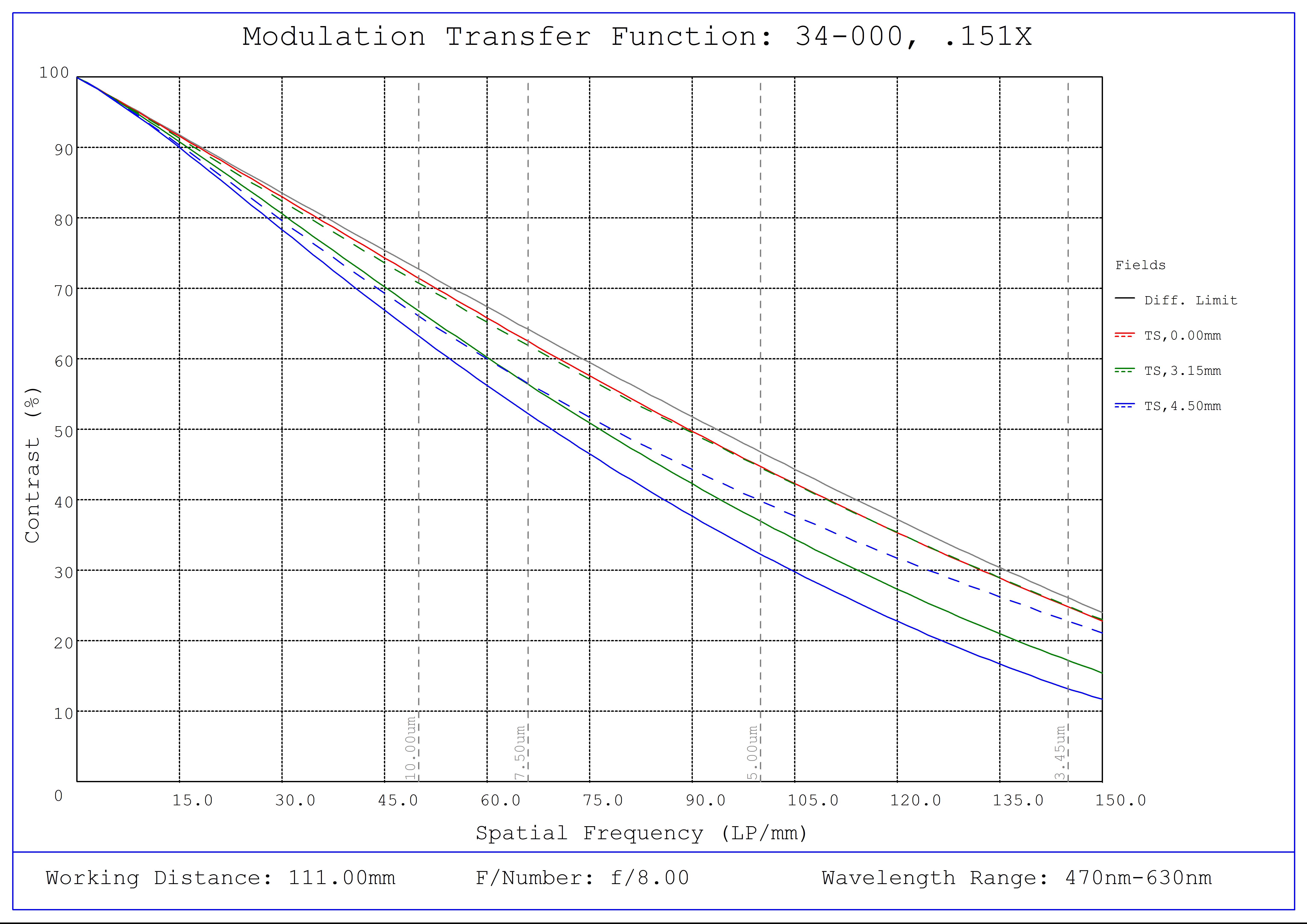 #34-000, 0.151X, 1/1.8" C-Mount TitanTL® Telecentric Lens, Modulated Transfer Function (MTF) Plot, 111mm Working Distance, f8