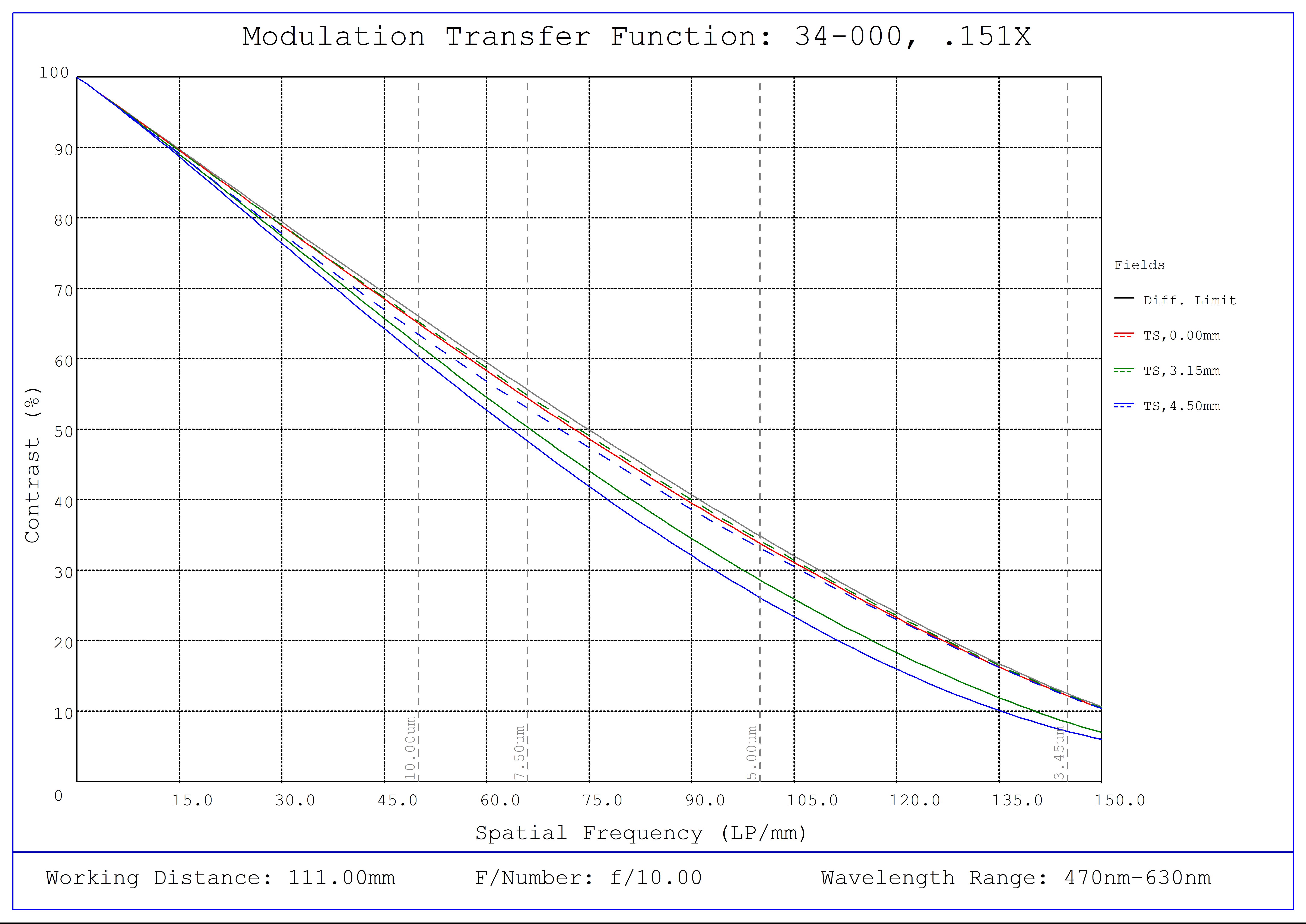 #34-000, 0.151X, 1/1.8" C-Mount TitanTL® Telecentric Lens, Modulated Transfer Function (MTF) Plot, 111mm Working Distance, f10