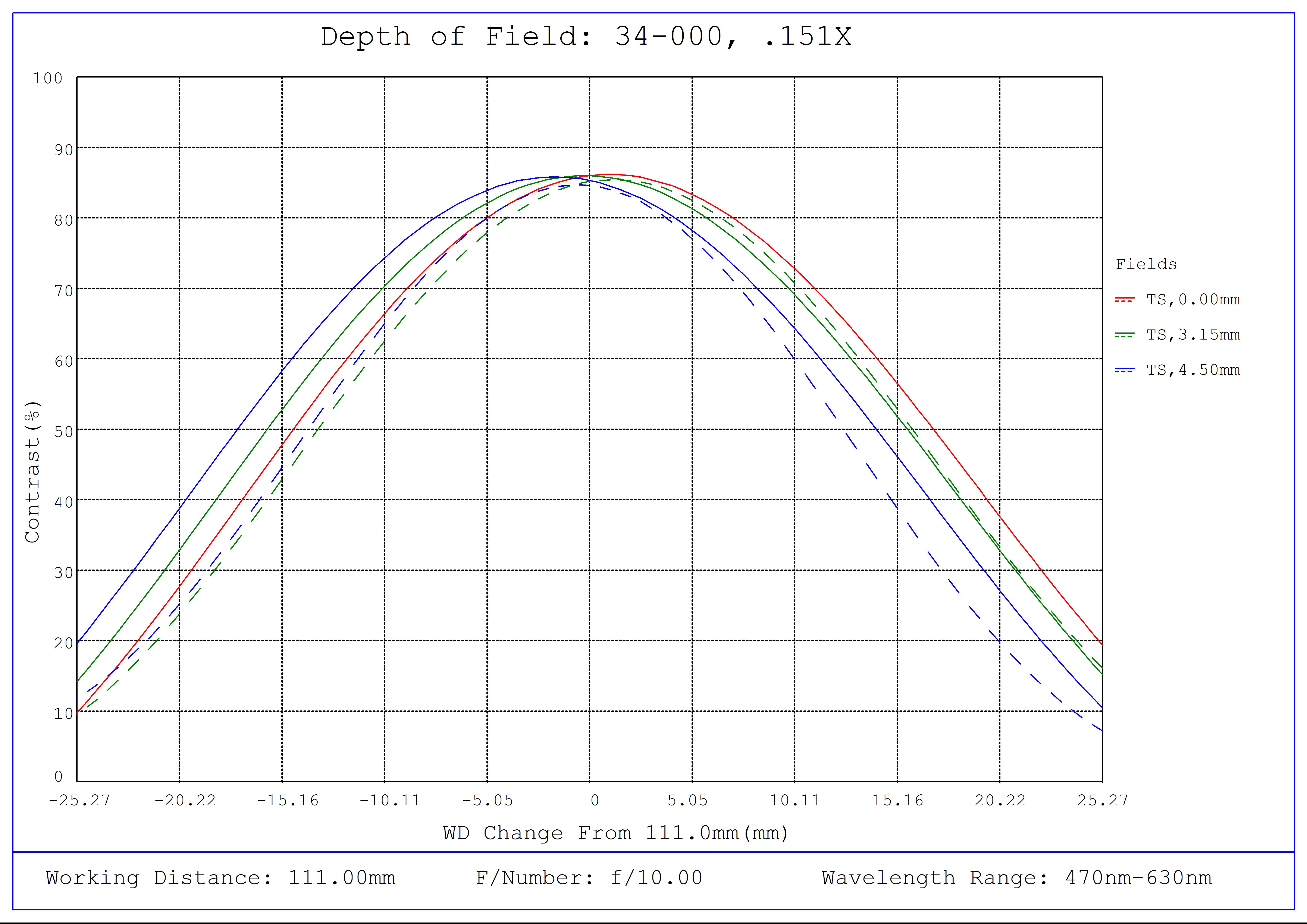 #34-000, 0.151X, 1/1.8" C-Mount TitanTL® Telecentric Lens, Depth of Field Plot, 111mm Working Distance, f10