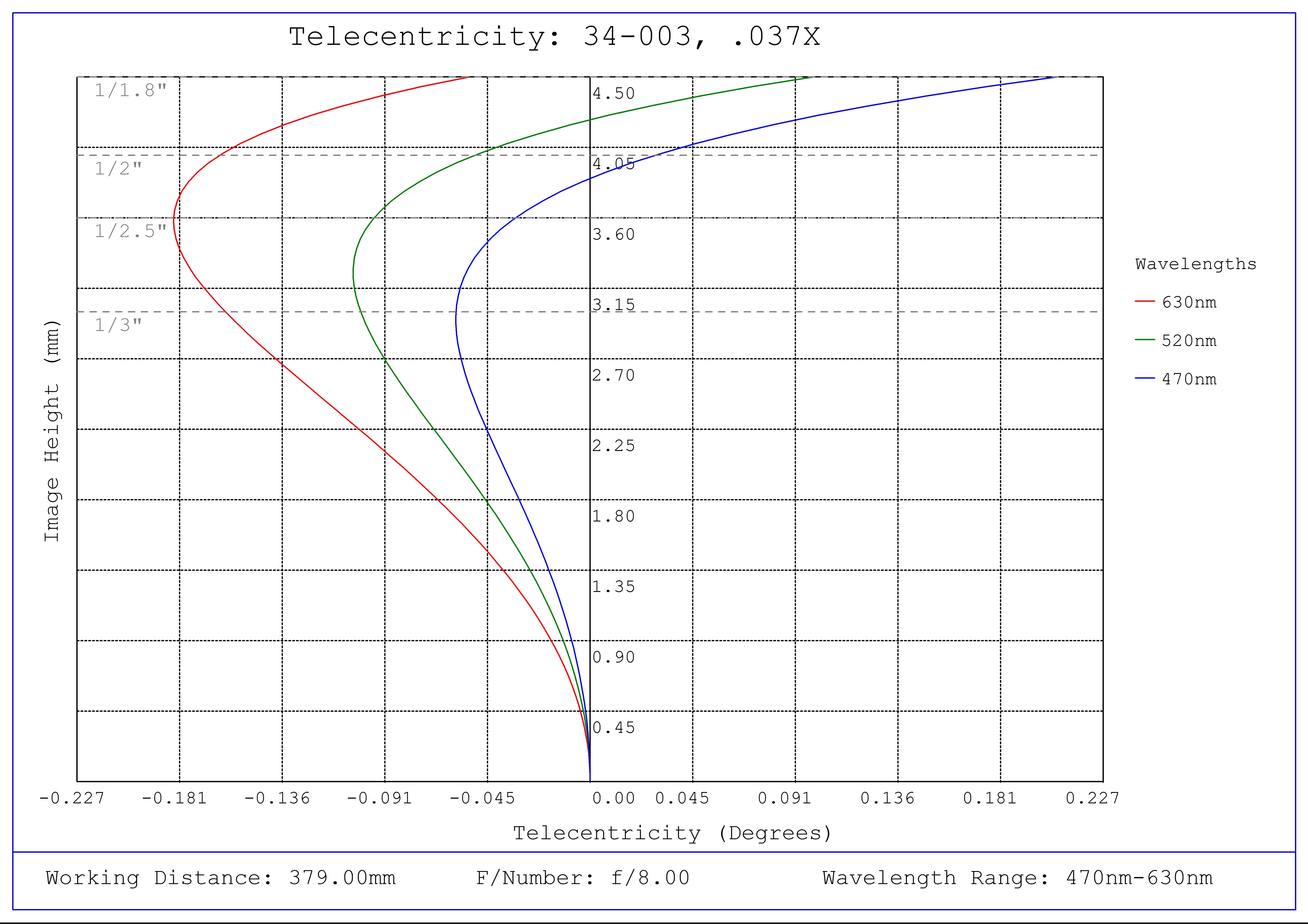 #34-003, 0.037X, 1/1.8" C-Mount TitanTL® Telecentric Lens, Telecentricity Plot