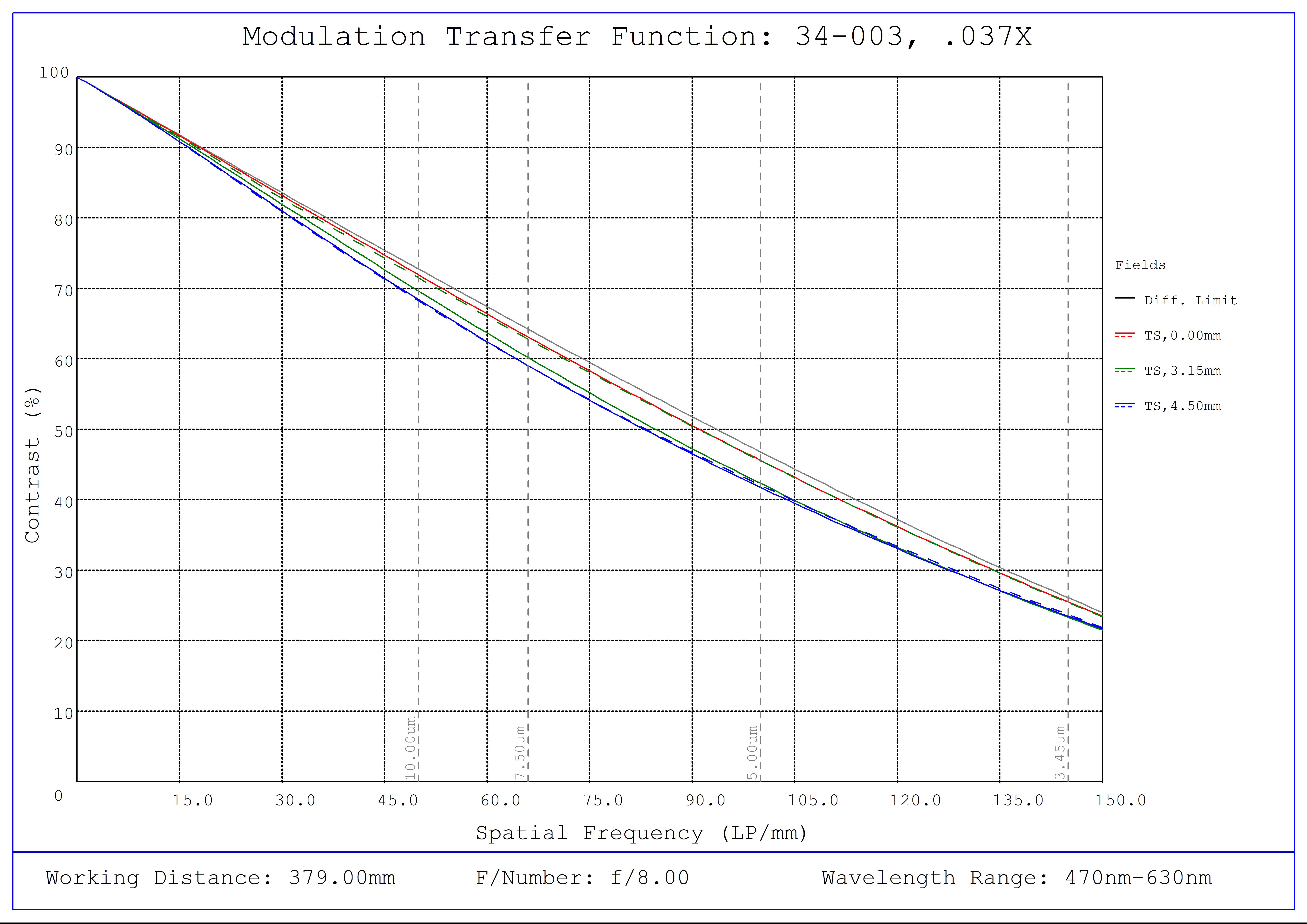 #34-003, 0.037X, 1/1.8" C-Mount TitanTL® Telecentric Lens, Modulated Transfer Function (MTF) Plot, 379mm Working Distance, f8