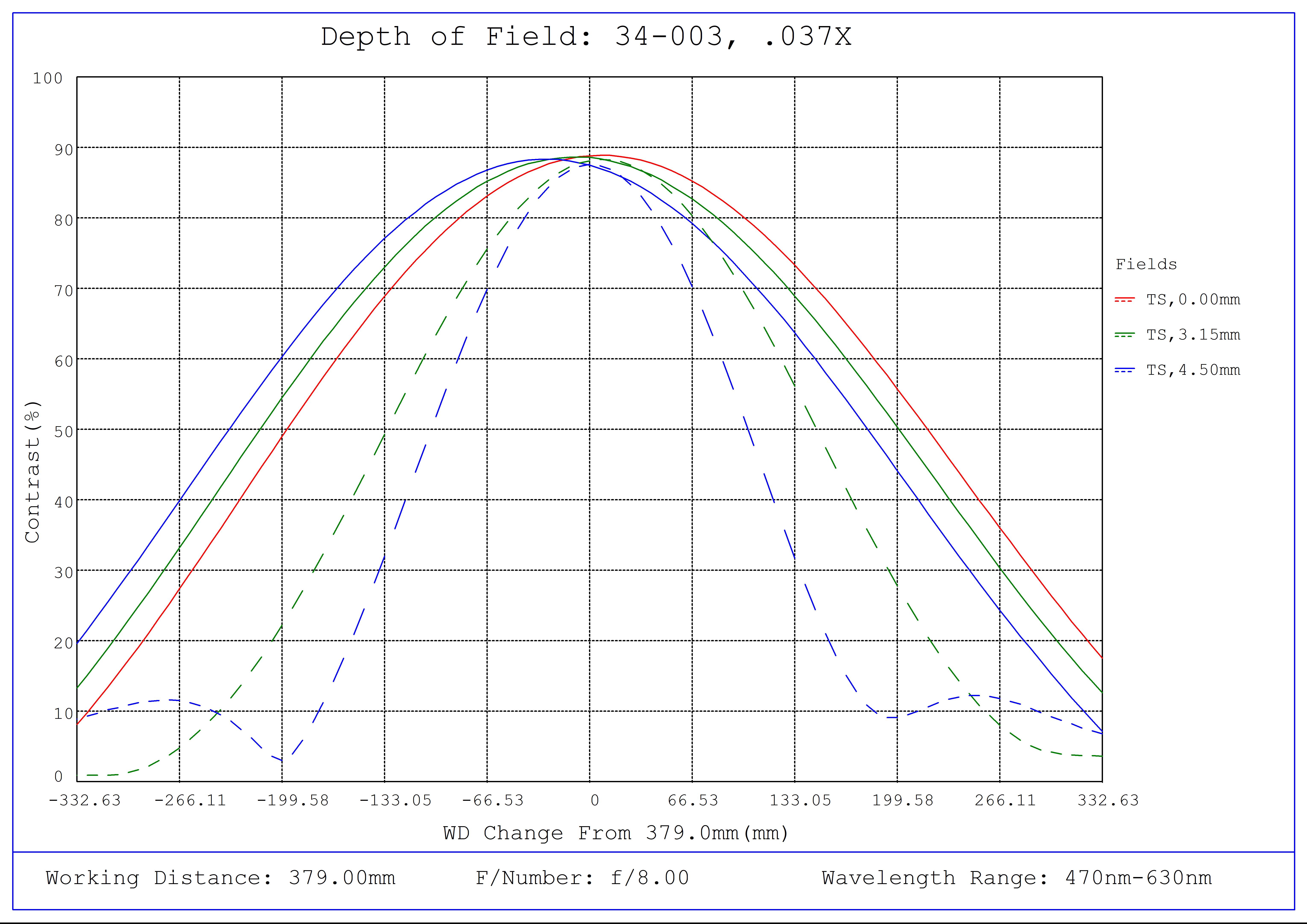 #34-003, 0.037X, 1/1.8" C-Mount TitanTL® Telecentric Lens, Depth of Field Plot, 379mm Working Distance, f8