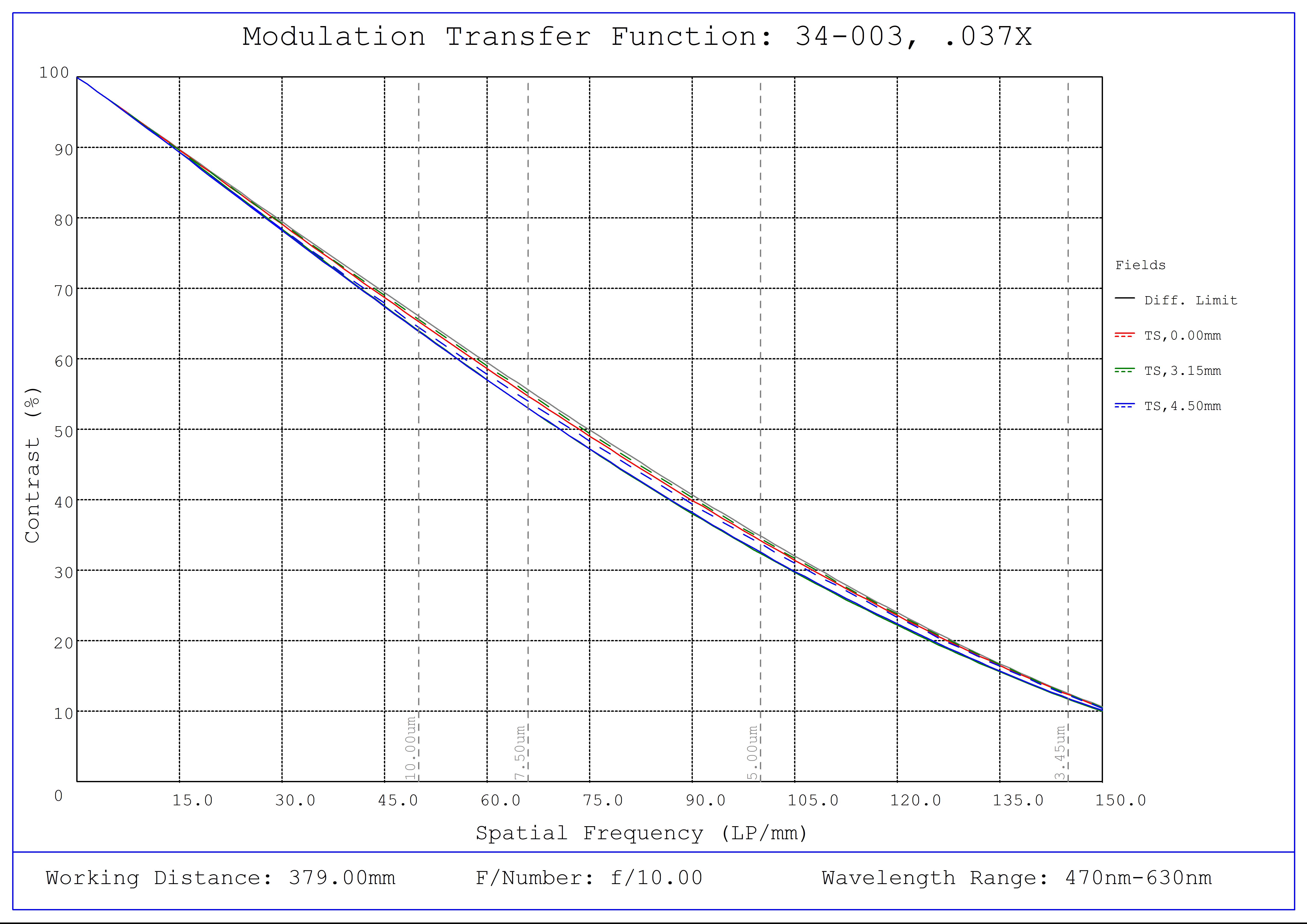 #34-003, 0.037X, 1/1.8" C-Mount TitanTL® Telecentric Lens, Modulated Transfer Function (MTF) Plot, 379mm Working Distance, f10