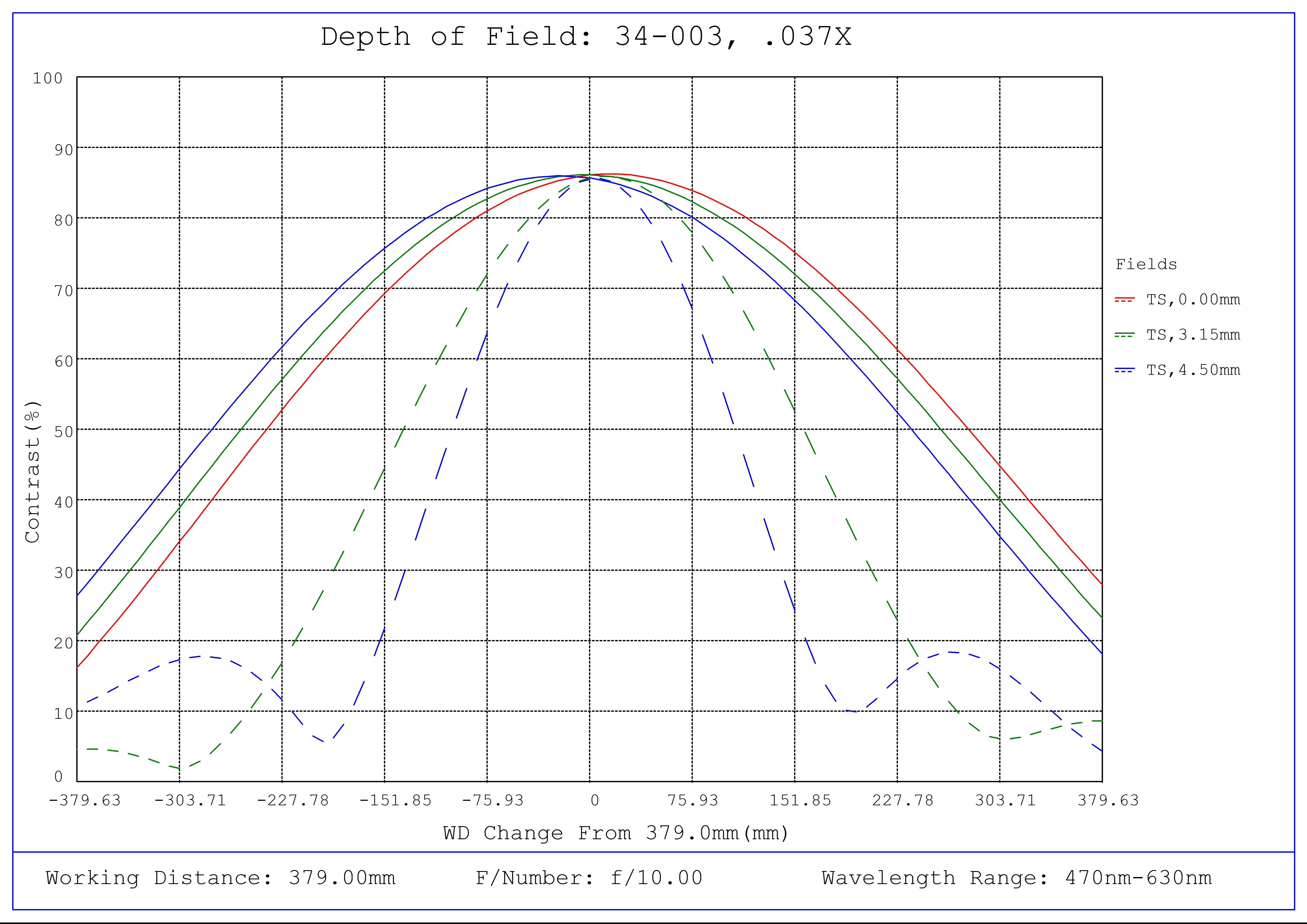 #34-003, 0.037X, 1/1.8" C-Mount TitanTL® Telecentric Lens, Depth of Field Plot, 379mm Working Distance, f10