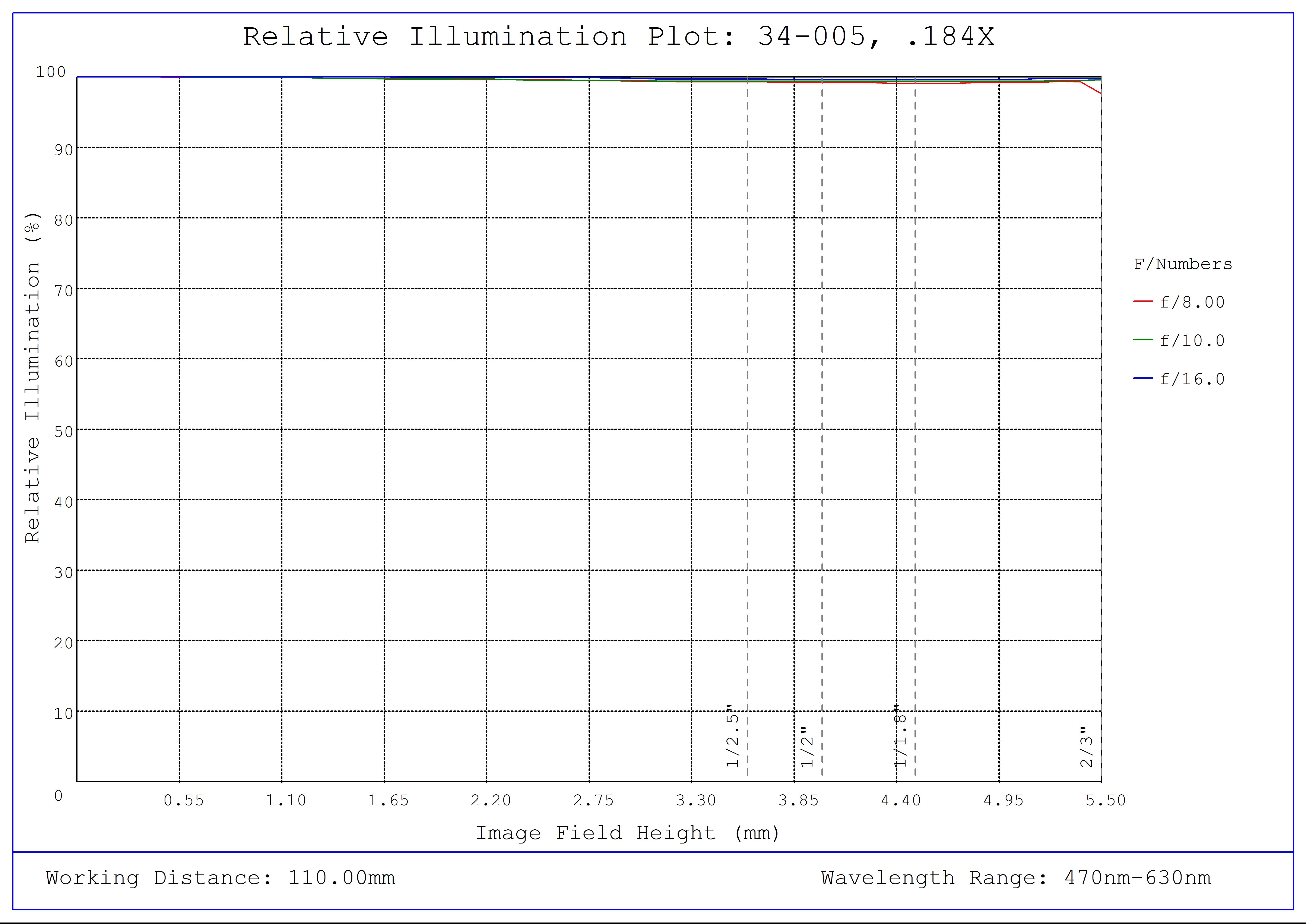 #34-005, 0.184X, 2/3" C-Mount TitanTL® Telecentric Lens, Relative Illumination Plot