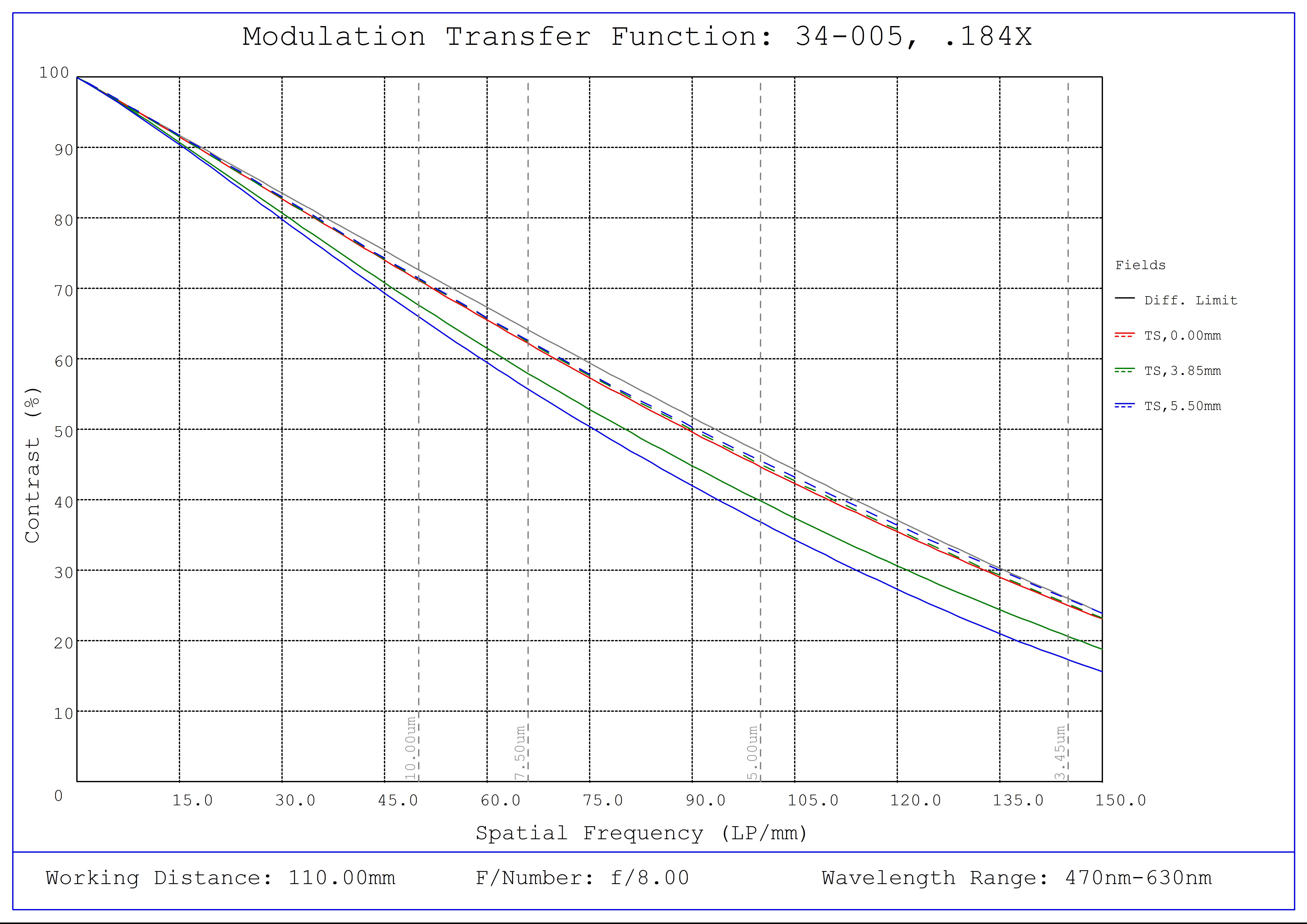 #34-005, 0.184X, 2/3" C-Mount TitanTL® Telecentric Lens, Modulated Transfer Function (MTF) Plot, 110mm Working Distance, f8