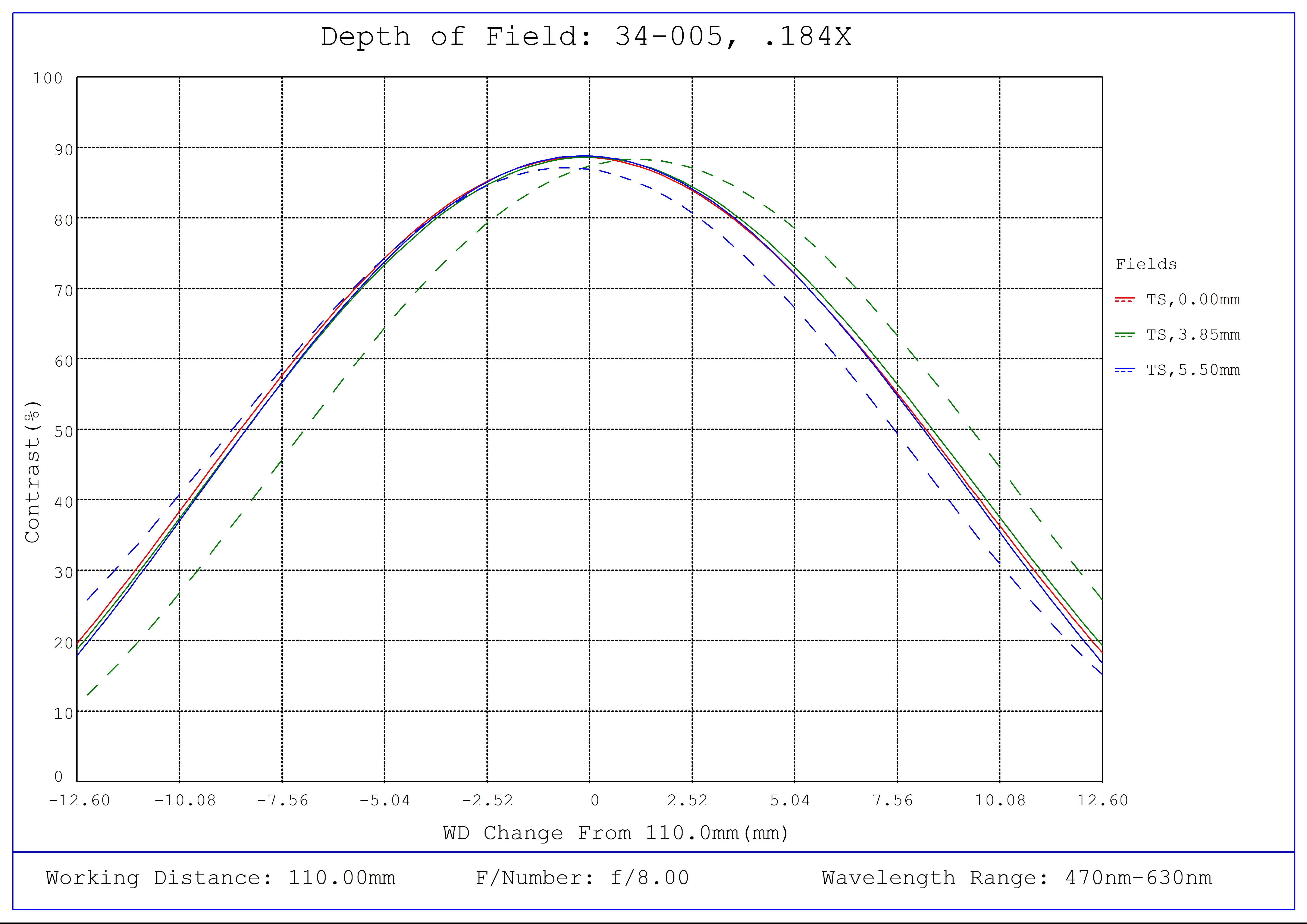 #34-005, 0.184X, 2/3" C-Mount TitanTL® Telecentric Lens, Depth of Field Plot, 110mm Working Distance, f8