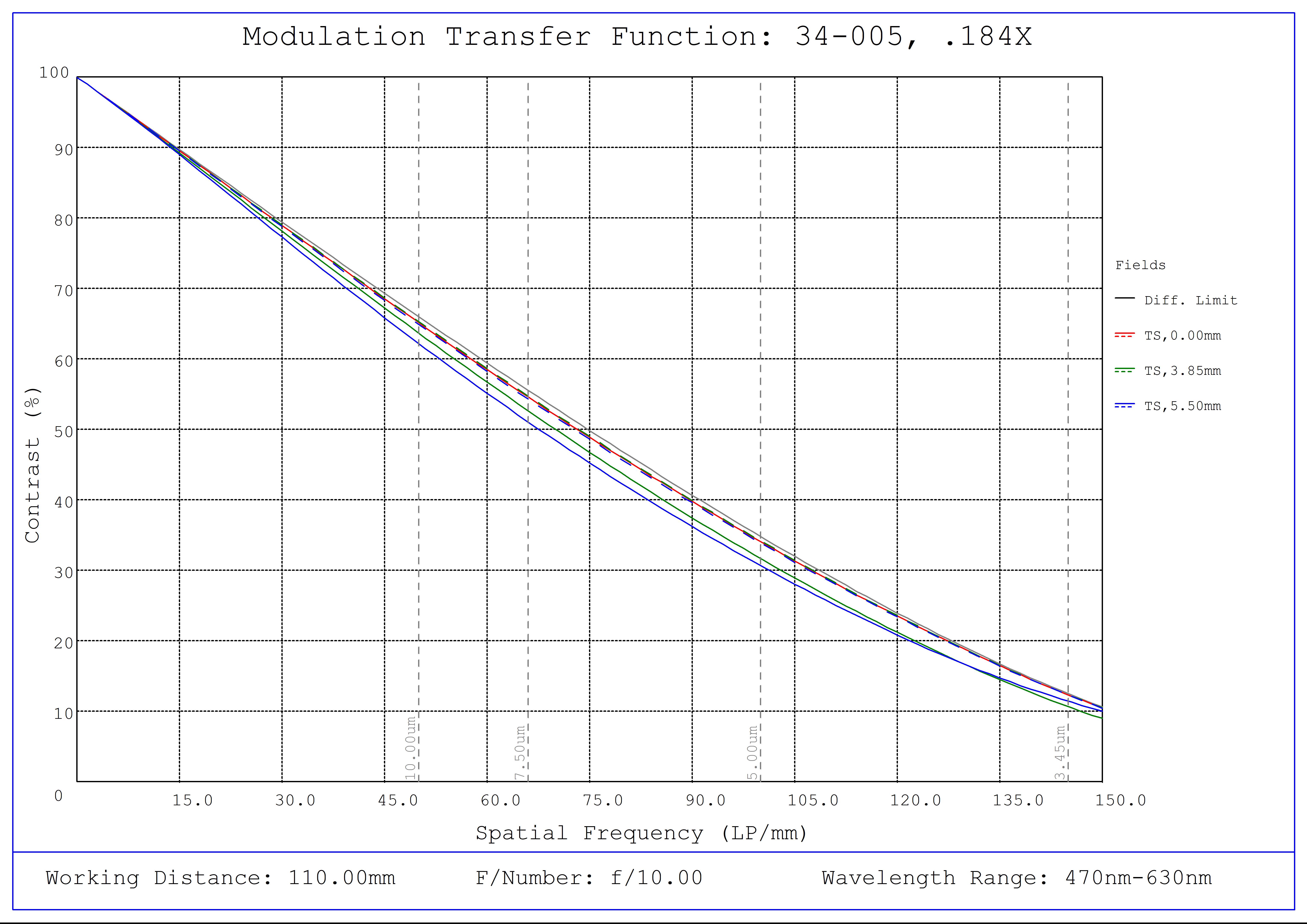 #34-005, 0.184X, 2/3" C-Mount TitanTL® Telecentric Lens, Modulated Transfer Function (MTF) Plot, 110mm Working Distance, f10