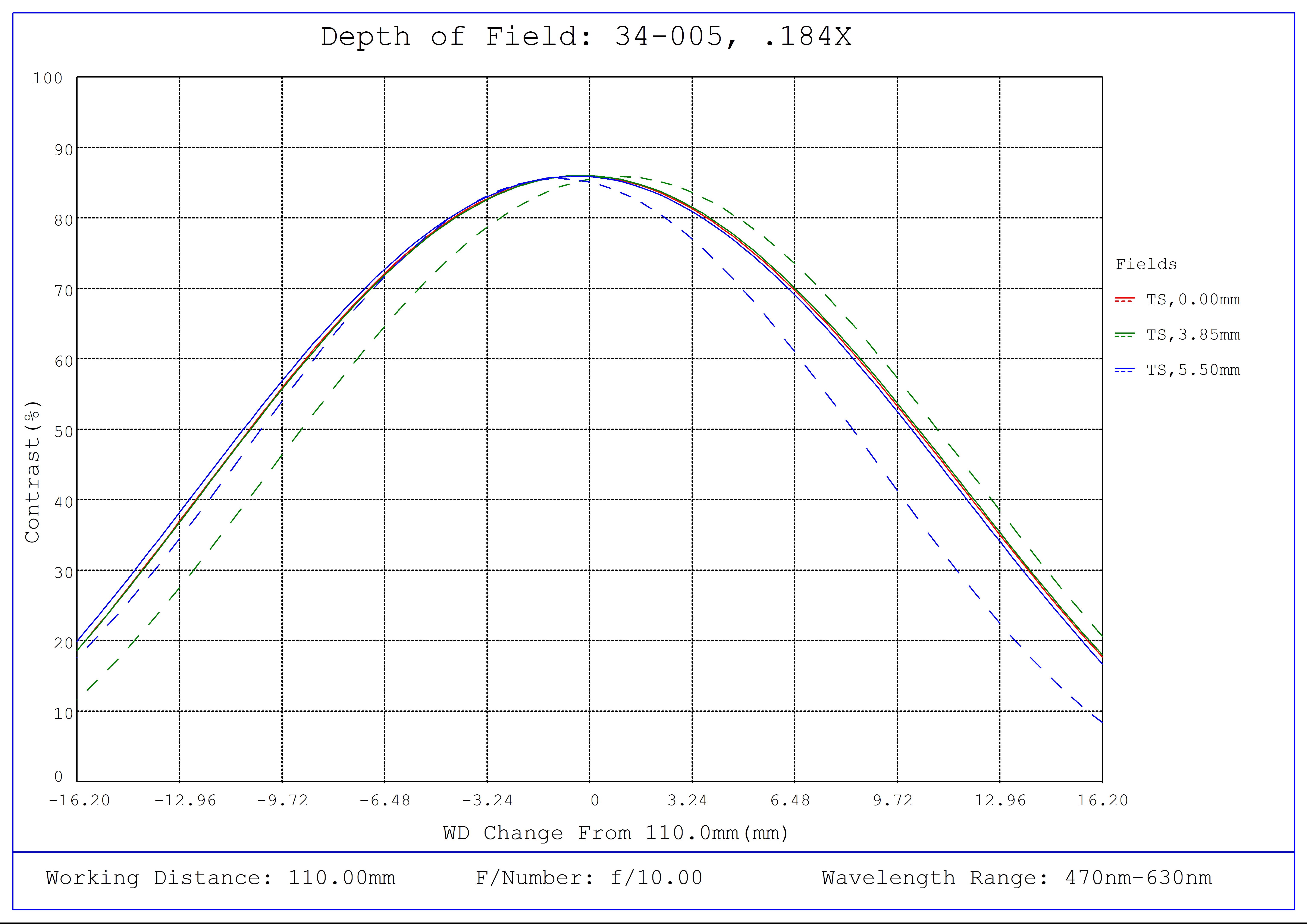 #34-005, 0.184X, 2/3" C-Mount TitanTL® Telecentric Lens, Depth of Field Plot, 110mm Working Distance, f10