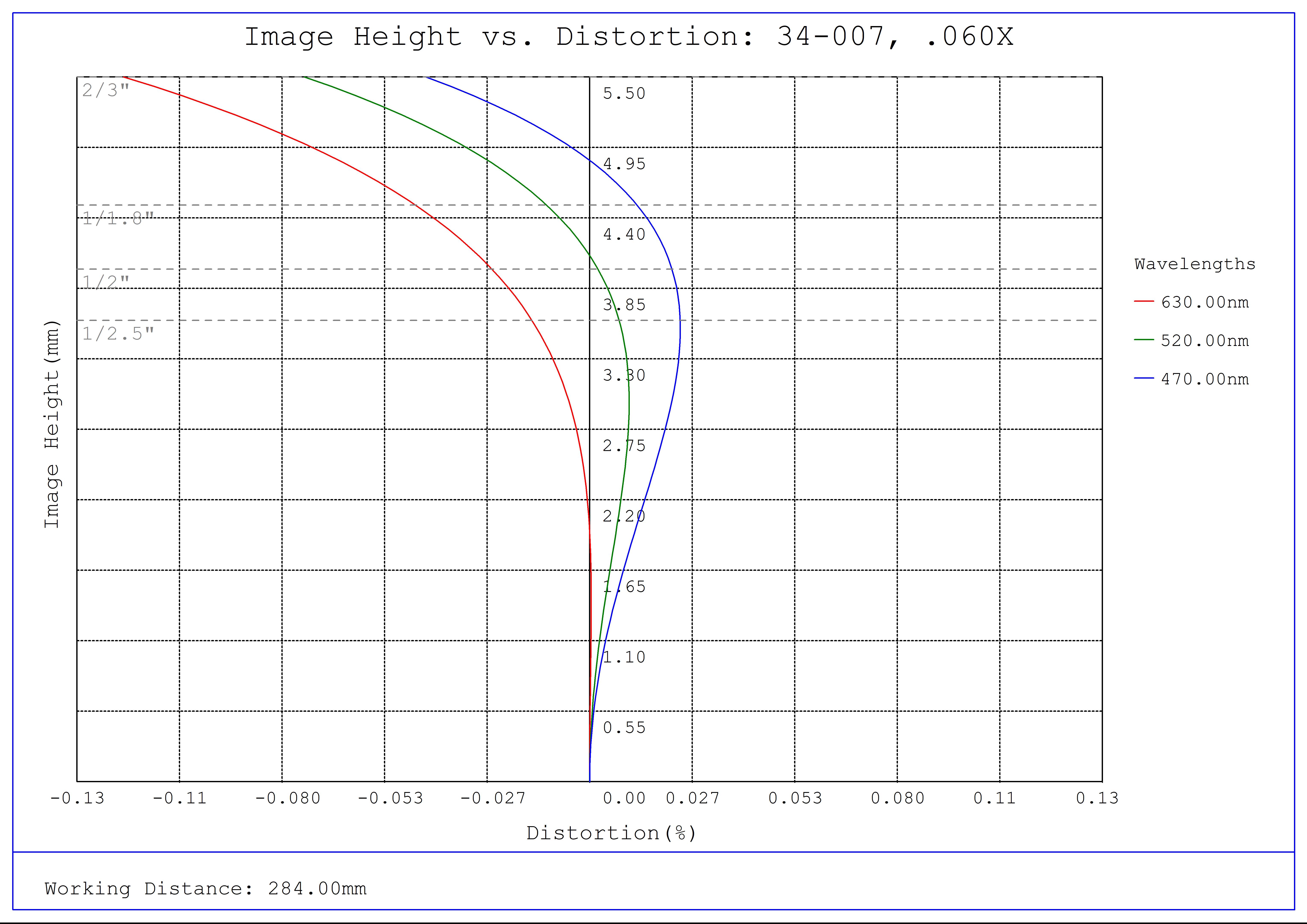 #34-007, 0.060X, 2/3" C-Mount TitanTL® Telecentric Lens, Distortion Plot
