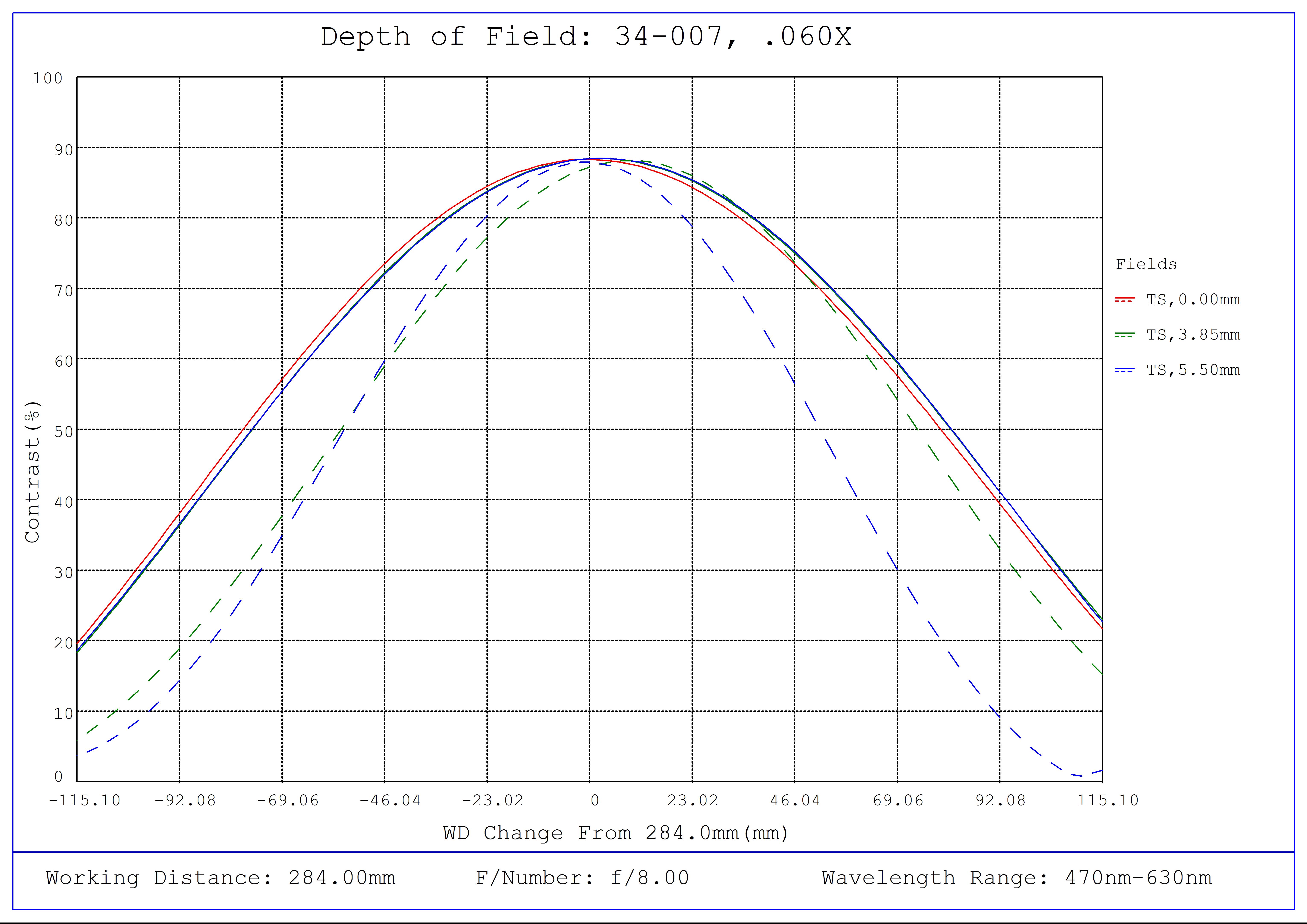 #34-007, 0.060X, 2/3" C-Mount TitanTL® Telecentric Lens, Depth of Field Plot, 284mm Working Distance, f8