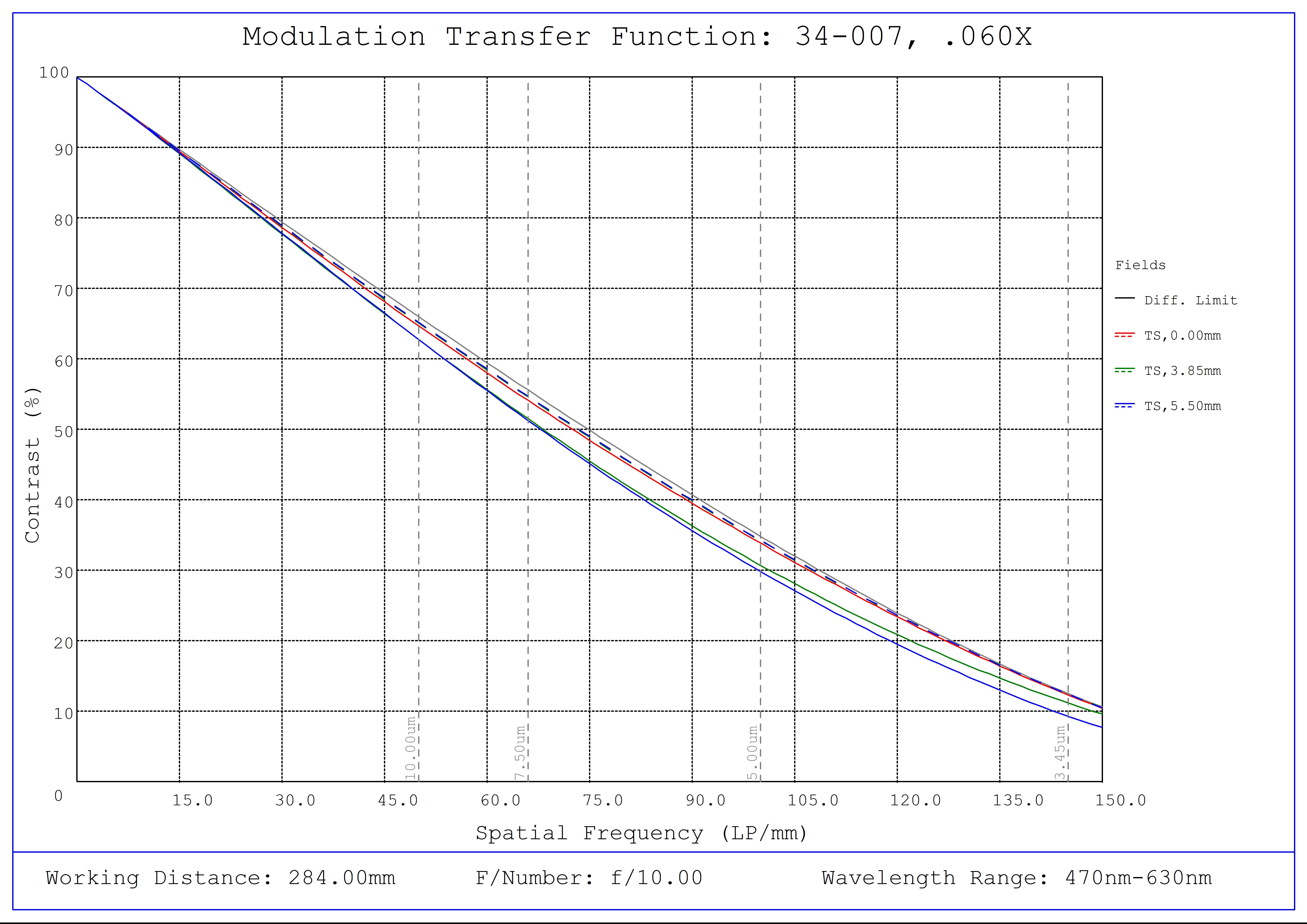 #34-007, 0.060X, 2/3" C-Mount TitanTL® Telecentric Lens, Modulated Transfer Function (MTF) Plot, 284mm Working Distance, f10