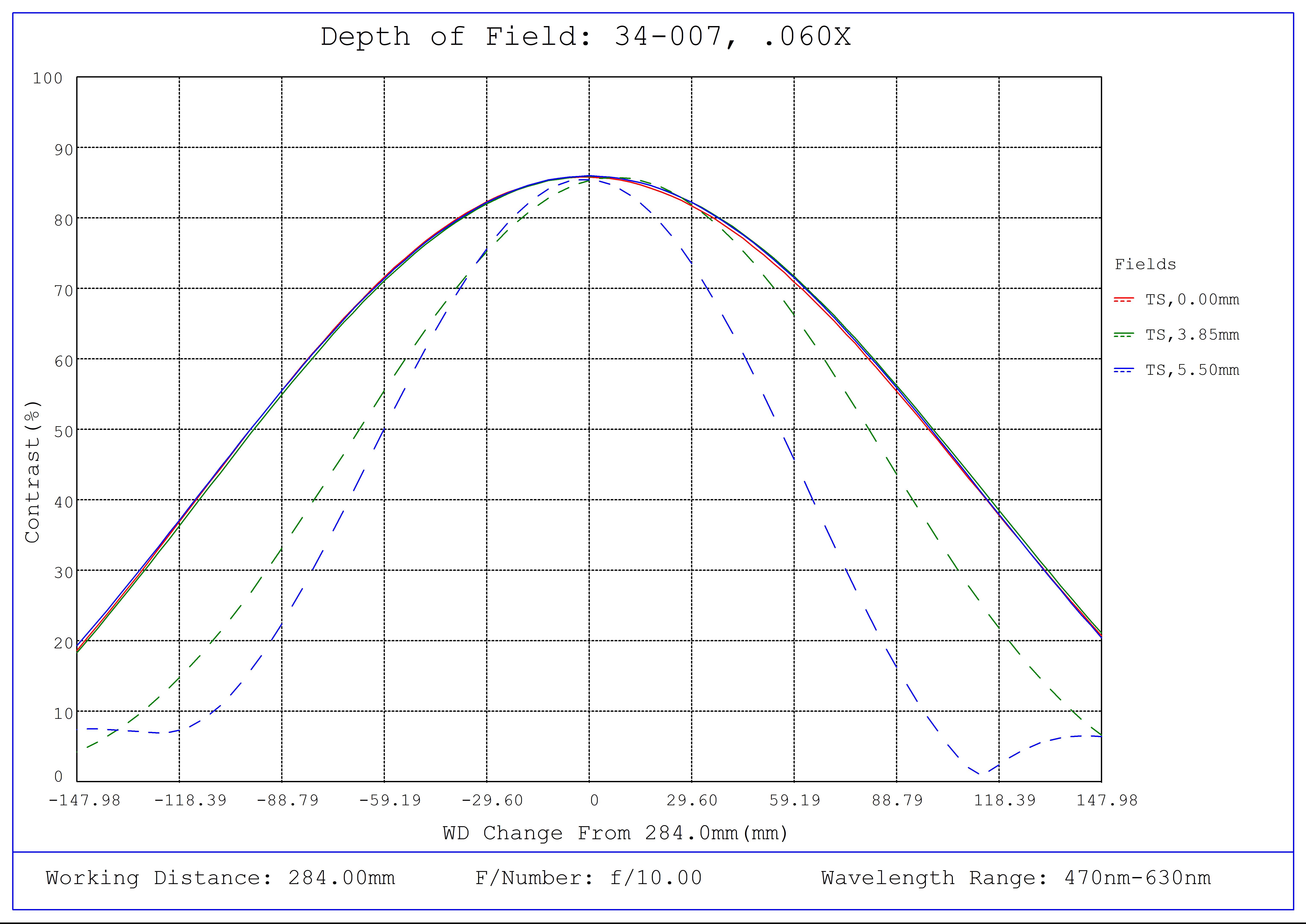 #34-007, 0.060X, 2/3" C-Mount TitanTL® Telecentric Lens, Depth of Field Plot, 284mm Working Distance, f10