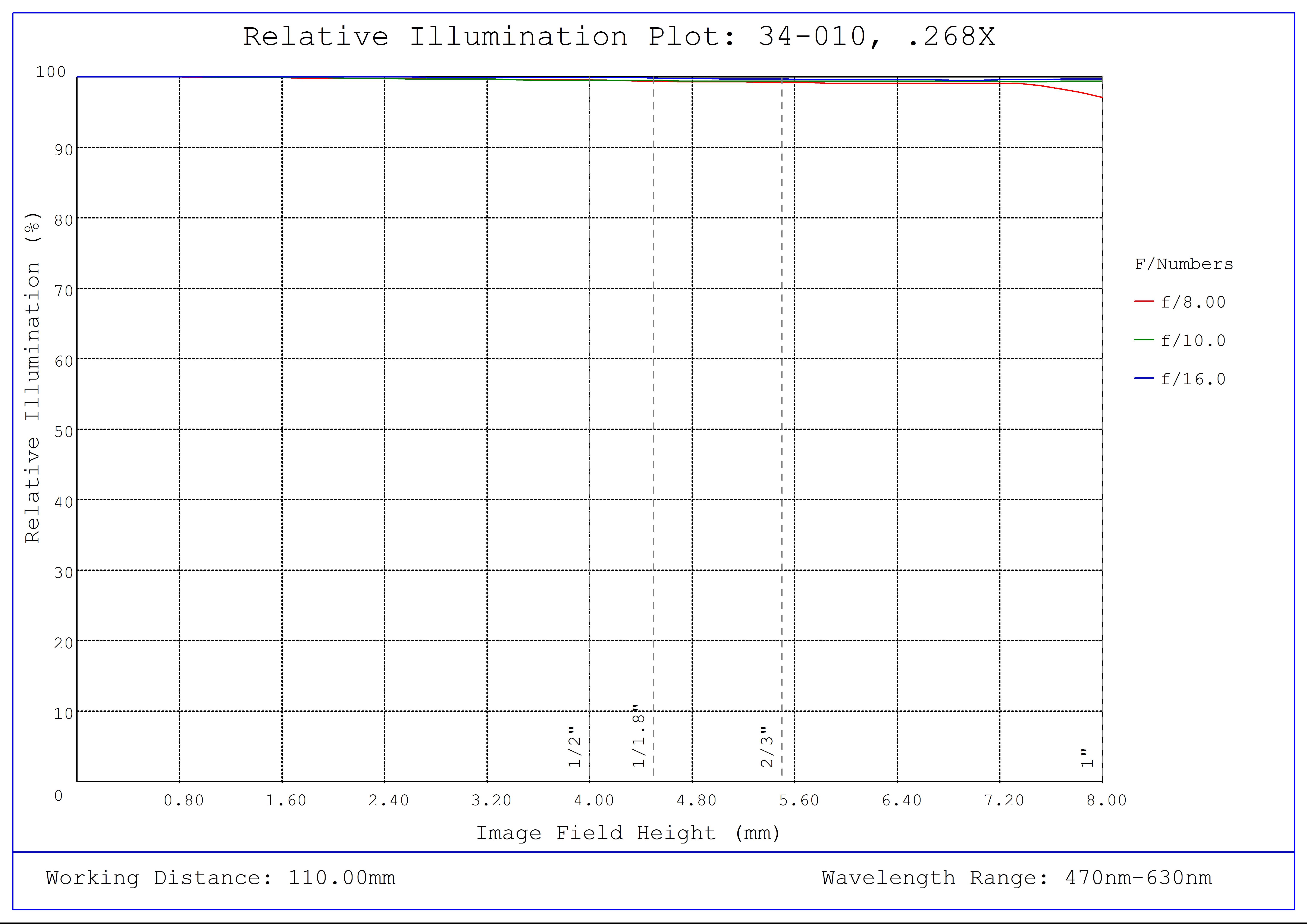 #34-010, 0.268X, 1" C-Mount TitanTL® Telecentric Lens, Relative Illumination Plot