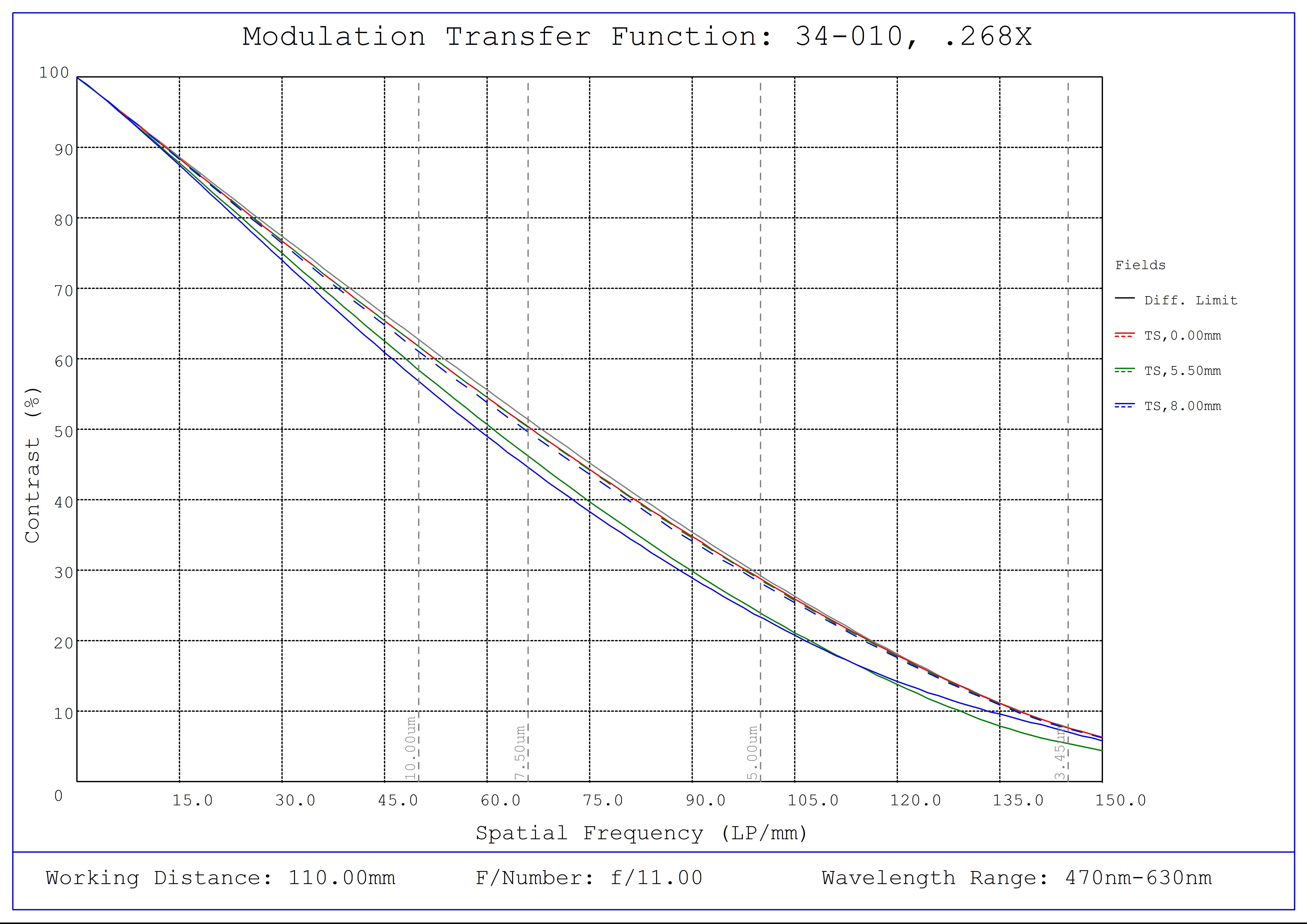 #34-010, 0.268X, 1" C-Mount TitanTL® Telecentric Lens, Modulated Transfer Function (MTF) Plot, 110mm Working Distance, f11