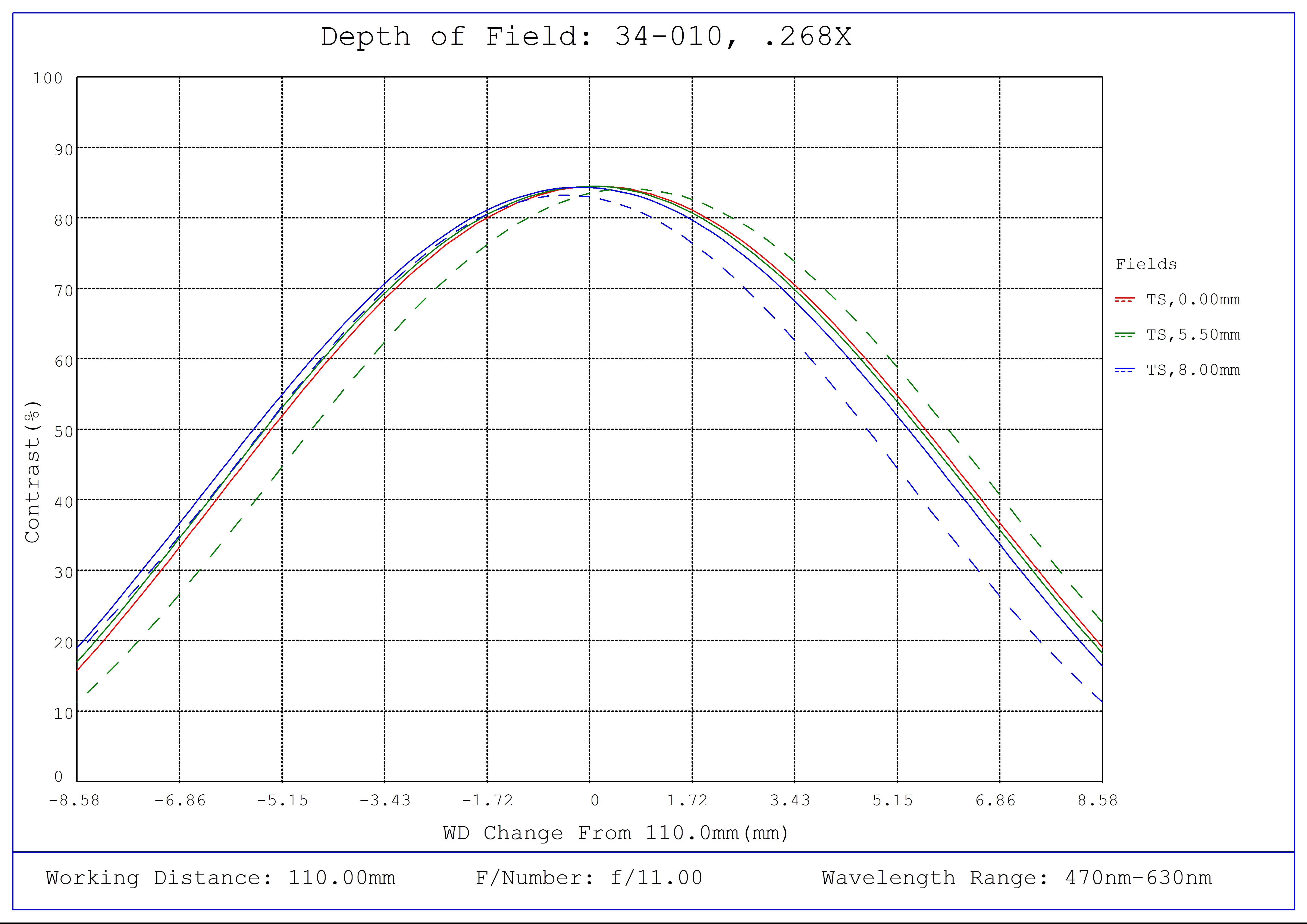 #34-010, 0.268X, 1" C-Mount TitanTL® Telecentric Lens, Depth of Field Plot, 110mm Working Distance, f11