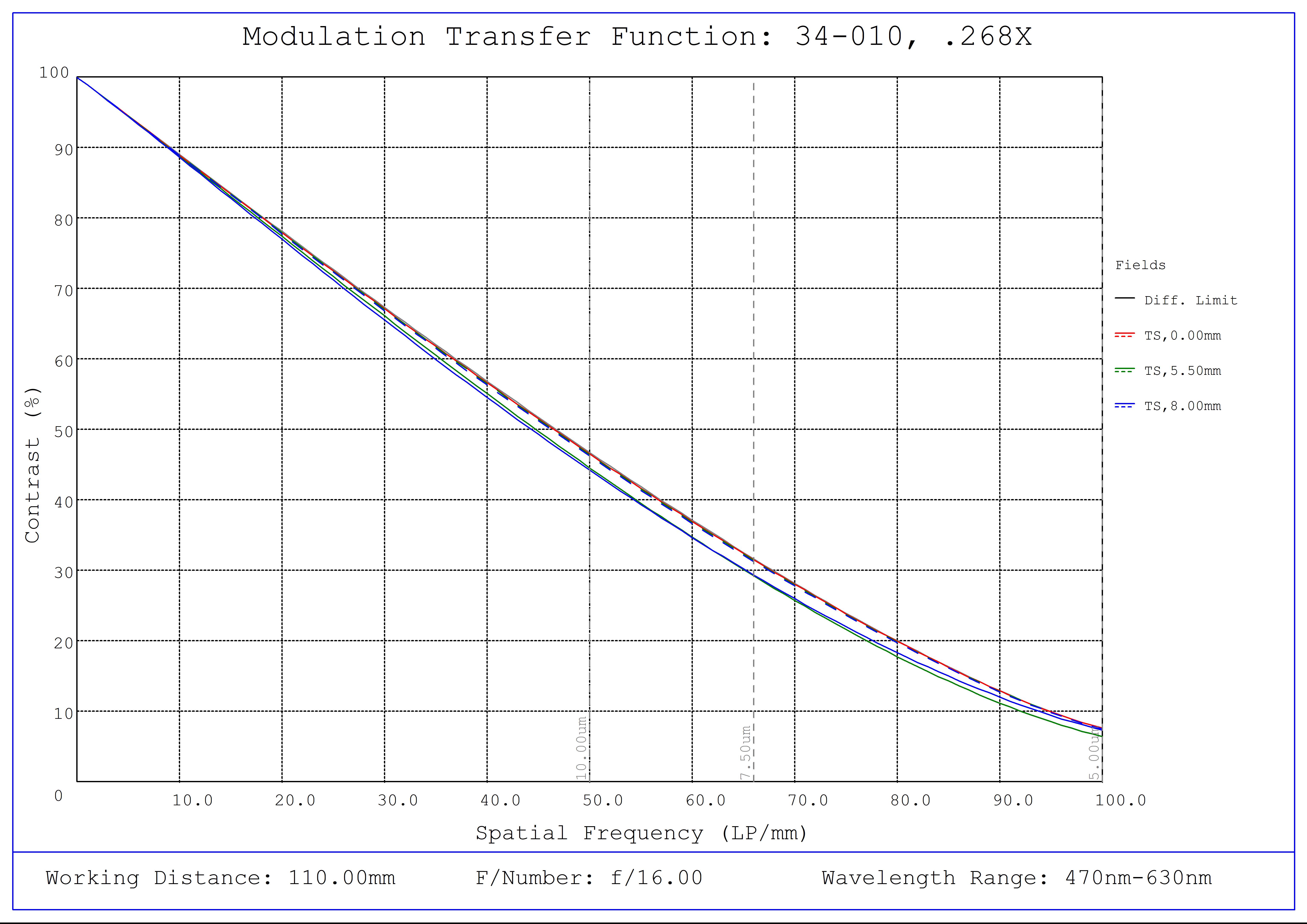#34-010, 0.268X, 1" C-Mount TitanTL® Telecentric Lens, Modulated Transfer Function (MTF) Plot, 110mm Working Distance, f16