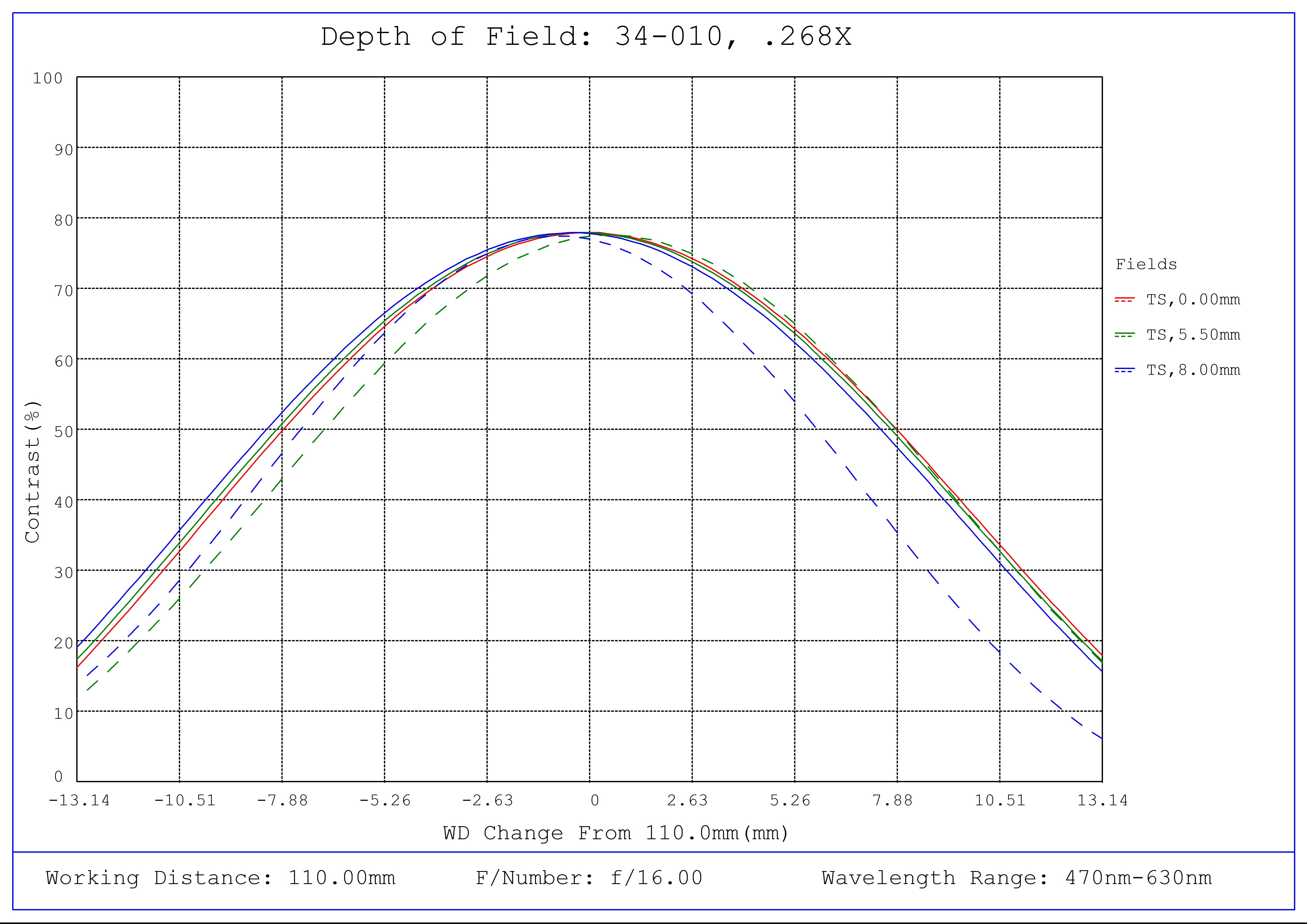 #34-010, 0.268X, 1" C-Mount TitanTL® Telecentric Lens, Depth of Field Plot, 110mm Working Distance, f16